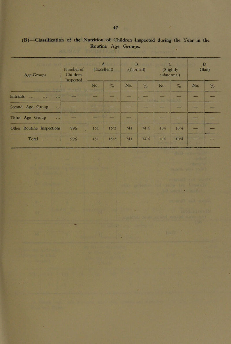 V 47 (B)—Classification of the Nutrition of Children Inspected during the Year in the Routine Age Groups. Age-Groups Number of Children Inspected A (Excellent) B (Normal) C (Slightly subnormal) (B D ad) No. /o No. 9/ /o ■ No. ' 0/ /o No. /o Entrants — . — — — — Second Age Group — — . — — — — — Third Age Group — — — 1 — — Other Routine Inspections 996 151 15-2 741 74-4 104 10-4 — —