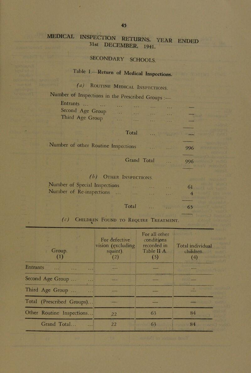 43 MEDICAL INSPECTION RETURNS, YEAR 31st DECEMBER, 1941. ' ENDED SECONDARY SCHOOLS. Table I.—Return of Medical Inspections. (^) Routine Medical Inspections. Number of Inspections in the Prescribed Groups Entrants ... Second Age Group Third Age Group Total ... ... Number of other Routine Inspections ... 995 Grand Total ... 996 (b) Other Inspections. Number of Special Inspections Number of Re-inspections Total ... ... 65 I (c) Children Found to Require Treatment. Group. (1) 1 For defective vision (excluding squint). (2) For all other condit^ns recorded in Table II A. (3) Total individual children. (4) Entrants — — Second Age Group ... • — 1 1 Third Age Group ... ■ [ “ i ■” Total (Prescribed Groups)... — Other Routine Inspections... 22 63 1 84 Grand Total... 22 J 63 j 84