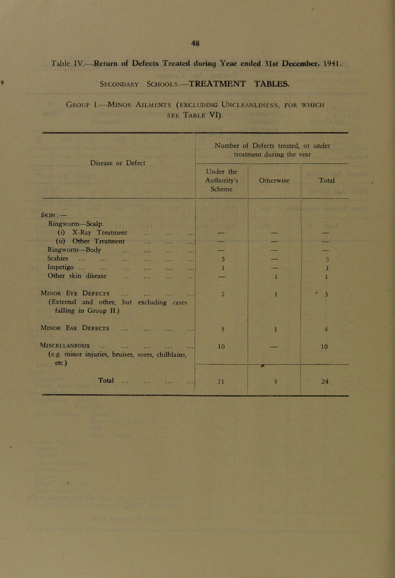 Table IV.—Return of Defects Treated during Year ended 3l8t December, 1941. Secondary Schools.—TREATMENT TABLES. Group I.—Minor Ailments (excluding Uncleanliness, for which SEE Table VI). Disease or Defect Number of Defects treated, or under treatment during the vear Under the Authority’s Scheme Otherwise Total Skin : — Ringworm—Scalp. (i) X-Ray Treatment — — — (ii) Other Treatment — — — Ringworm—Body — — — Scabies 5 — 5 Impetigo ... 1 — 1 Other skin disease — 1 1 Minor Eye Defects (External and other, but excluding cases 2 1 ' 3 falling in Group II.) Minor Ear Defects 3 1 4 Miscellaneous (e.g. minor injuries, bruises, sores, chilblains, 10 — 10 etc.) ^ Total ... 21 3 24 S