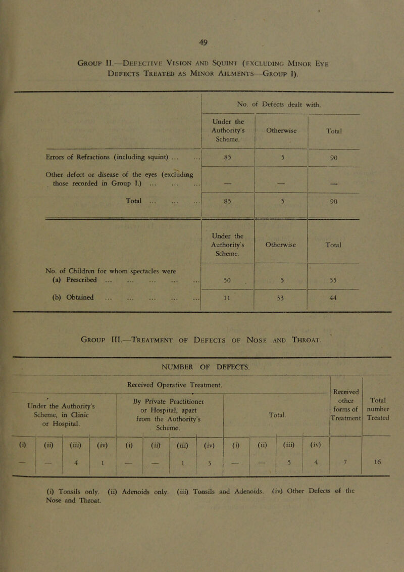 Group II.—DEFi-crivr, Vision and Squint (excluding Minor Eye Defects Treated as Minor Ailments—Group I). No. of Defects dealt with. Under the Authority’s Scheme. Otherwise Total Errors of Refractions (including squint) ... Other defect or disease of the eyes (excluding those recorded in Group I.) ... Total ... 83 5 90 — — — 85 5 90 No. of Children for whom spectacles were (a) Prescribed (b) Obtained Under the Authority's Scheme. Otherwise Total 50 5 53 11 33 44 Group III.—Treatment of Defects of Nose and Throat. NUMBER OF DEFECTS. Received Operative Treatment. Received other forms of Treatment Total number Treated Under the Scheme, or Ho Authority n Clinic spital. f’s By c fr< Private )r Hospi am the Sebe Practitior tal, apart Vuthority me. ler ’s Tc tal. 0) 1 (ii) 1 j i (iii) 4 (iv) 1 (i) (ii) (iii) 1 (iv) 3 (i) (ii) (iii) 5 (iv) 4 7 16 (i) Tonsils only, (ii) Adenoids only, (iii) Tonsils and Adenoids, fiv) Other Defects of the Nose and Throat.