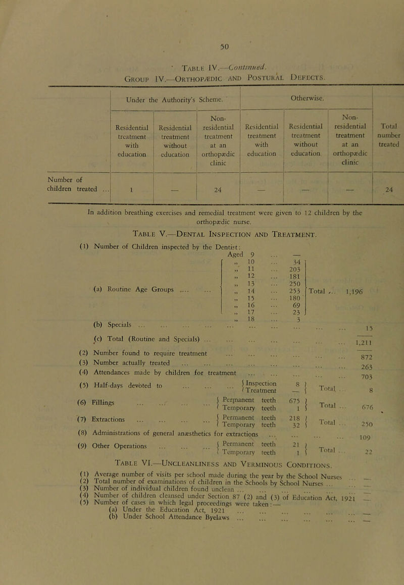 ■ Tabli-: IV.—Continued. Group IV.—Orthop/Edic and Postural I^bplcts. Under the Authority’s Scheme. Otherwise. Residential treatment with education Residential treatment without education Non- residential treatment at an orthopaedic clinic Residential treatment with education Residential treatment without education Non- residential treatment at an orthopaedic clinic Total number treated Number of children treated ... 1 24 — — 24 In addition breathing exercises and remedial treatment were given to 12 children by the orthopaedic nurse. Table V.—Dental Inspection and Treatment. (1) Number of Children inspected by the Dentist: Aged 9 — „ 10 34 11 203 „ 12 181 (a) Routine Age Groups „ 13 250 ,. 14 253 Total y.. „ 15 180 „ 16 69 „ 17 23 . (b) Specials ... „ 18 . . . 3 (c) Total (Routine and Specials) ... ... (2) Number found to require treatment (3) Number actually treated (4) Attendances made by children for treatment . . . (5) Half-days devoted to 1 Inspection /Treatment 8 Total (6) Fillings ... ... ... ... 1 Permanent Temporary teeth teeth 675 Total (7) Extractions ... ... ... ... | Permanent teeth 218 Total Temporary teeth 32 (8) Administrations of general ana:sthetics for extractions , . (9) Other Operations ... ... ... \ { Permanent Temporary teeth tee til 21 Total 1,196 15 1,211 872 263 703 8 676 250 109 22 Table VI.—Uncleanliness and Verminous Conditions. (1) Average number of visits per school made during the year by the School Nurses (2) Total number of examinations of children in the Schools by School Nurses .. (3) Number of individual children found unclean (4) Number of children cleansed under Section 87 (2) and (3) of Education Act 1921 (5) Number of cases in which legal proceedings were taken: (a) Under the Education Act, 1921 (b) Under School Attendance Byelaws ...