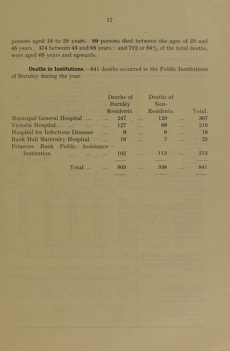 persons aged 15 to 25 years. 89 persons died between the ages of 25 and 45 years ; 374 between 45 and 65 years ; and 712 or 54% of the total deaths, were aged 65 years and upwards. Deaths in Institutions.—841 deaths occurred in the Public Institutions of Burnley during the year. Deaths of Deaths of Burnley Non- Residents. Residents. Total. Municipal General Hospital ... ... 247 _ . 120 367 Victoria Hospital 127 89 216 Hospital for Infectious Diseases 9 9 18 Bank Hall Maternity Hospital 18 7 25 Primrose Bank Public Assistance Institution 102 113 215 Total ... ... 503 338 841