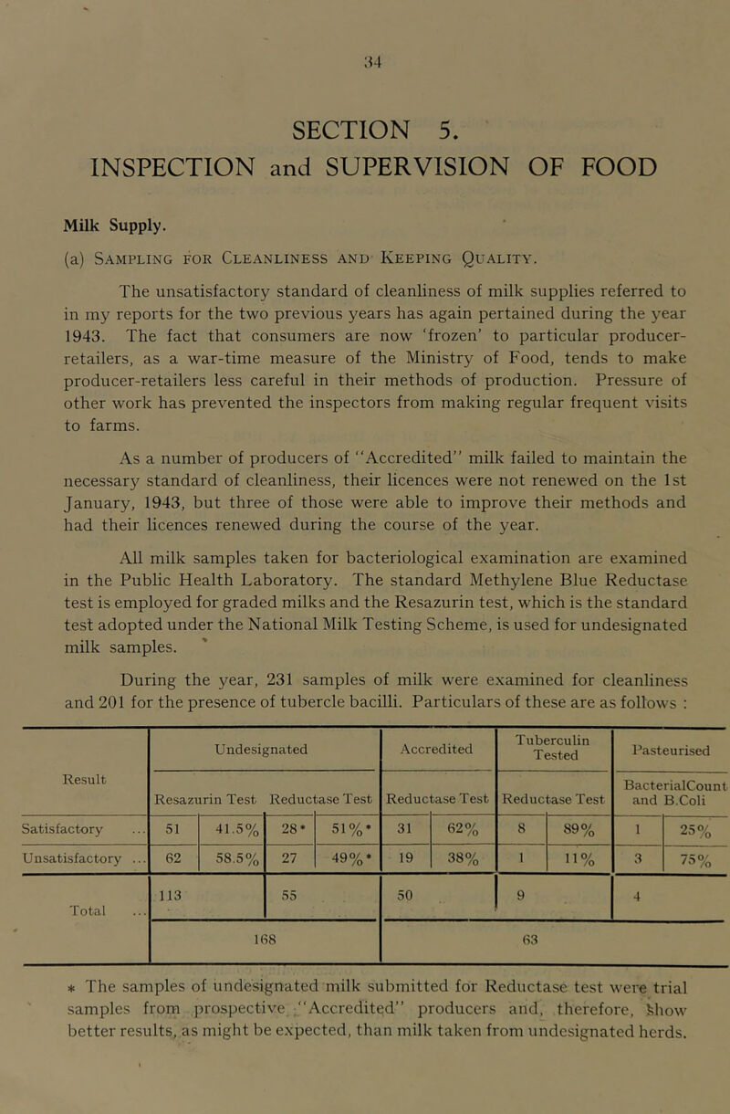 ;u SECTION 5. INSPECTION and SUPERVISION OF FOOD Milk Supply. (a) Sampling for Cleanliness and Keeping Quality. The unsatisfactory standard of cleanliness of milk supplies referred to in my reports for the two previous years has again pertained during the year 1943. The fact that consumers are now ‘frozen’ to particular producer- retailers, as a war-time measure of the Ministry of Food, tends to make producer-retailers less careful in their methods of production. Pressure of other work has prevented the inspectors from making regular frequent visits to farms. As a number of producers of “Accredited” milk failed to maintain the necessary standard of cleanliness, their licences were not renewed on the 1st January, 1943, but three of those were able to improve their methods and had their licences renewed during the course of the year. All milk samples taken for bacteriological examination are examined in the Public Health Laboratory. The standard Methylene Blue Reductase test is employed for graded milks and the Resazurin test, which is the standard test adopted under the National Milk Testing Scheme, is used for undesignated milk samples. During the year, 231 samples of milk were examined for cleanliness and 201 for the presence of tubercle bacilli. Particulars of these are as follows : Result Undesignated Accredited Tuberculin Tested Pasteurised Resazurin Test Reduci base Test Reduc ;ase Test Reduc tase Test BacterialCount and B.Coli Satisfactory 51 41.5% 28 • 51 %* 31 62% 8 89% 1 25% Unsatisfactory ... 62 58.5% 27 49 %• 19 38% 1 11% 3 75% Total 113 55 50 9 4 168 63 * The samples of undesignated milk submitted for Reductase test were trial samples from prospective “Accredited” producers and, therefore, khow better results, as might be expected, than milk taken from undesignated herds.