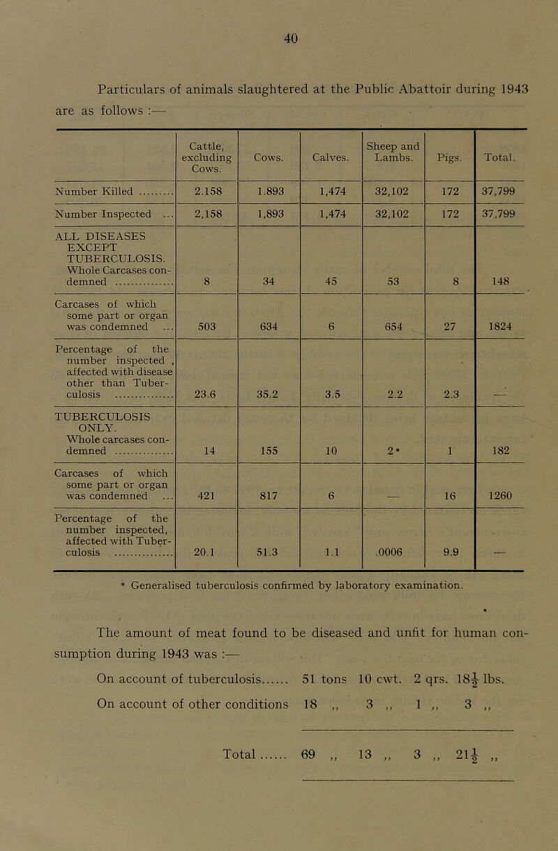 Particulars of animals slaughtered at the Public Abattoir during 1943 are as follows :— Cattle, excluding Cows. Cows. Calves. Sheep and Lambs. Pigs. Total. Number Killed 2.158 1.893 1,474 32,102 172 37,799 Number Inspected ... 2,158 1,893 1,474 32,102 172 37,799 ALL DISEASES EXCEPT TUBERCULOSIS. Whole Carcases con- demned 8 34 45 53 8 148 Carcases of which some part or organ was condemned 503 634 6 654 27 1824 Percentage of the number inspected , affected with disease other than Tuber- culosis 23.6 35.2 3.5 2.2 2.3 TUBERCULOSIS ONLY. Whole carcases con- demned 14 155 10 2» 1 182 Carcases of which some part or organ was condemned 421 817 6 16 1260 Percentage of the number inspected, affected with Tuber- culosis 20.1 51.3 1.1 .0006 9.9 — • Generalised tuberculosis confirmed by laboratory examination. The amount of meat found to be diseased and unfit for human con- sumption during 1943 was :— On account of tuberculosis 51 tons 10 cwt. 2 qrs. 18-| lbs. On account of other conditions 18 „ 3 ,, 1 ,, 3 ,, f I f s f > I f Total 69 13 3 2li