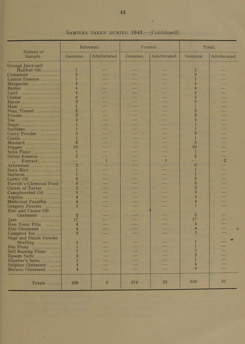 Samples taken during 1943.—(Continued). Nature of Sample. Informal. Formal. Total. Genuine. Adulterated. Genuine. Adulterated. Genuine. Adulterated. Orange J uice and Halibut Oil 1 1 Cinnamon 3 — — — 3 — Lemon Essence 1 — — — 1 — Margarine 4 — — — 4 — Butter 4 — — — 4 — Lard 4 — — — 4 — Cheese 4 ■—• — — 4 — Bacon 3 -— — — 3 — Ham 1 — ■ — 1 — Peas, Tinned 2 — — — 2 — Prunes 2 — — — 2 — Tea 4 — — — 4 — Sugar 1 — — — 1 — Sardines 1 — — 1 — Curry Powder 5 — — — 5 — Cassia 1 — — 1 — Mustard 5 — — — 5 — Pepper 10 — — — 10 — Soya Flour 1 — — — 1 — Onion Essence 2 — — 2 — ,, Extract _ 1 — 1 — 2 Arrowroot 2 — — — 2 — Soya Rice 1 — — — 1 — Soybran 1 — — — 1 — Castor Oil 5 — — — 5 — Parrish’s Chemical Food 5 — — — 5 — Cream of Tartar 2 — — — 2 — Camphorated Oil ' 3 — — — 3 — Aspirin 4 — — 4 — Medicinal Paraffin 4 — — — 4 — Gregory Powder 1 — — — 1 — Zinc and Castor Oil Ointment 2 4 ► 2 — Jam 17 — — — 17 — Iron Tonic Pills 4 — — — 4 — Zinc Ointment 4 — — — 4 • Camphor Ice 3 — — — 3 — Sage and Onion Powder Stuffing 1 — — 1 • Pea Flour 1 — — — 1 — Self, Raising Flour 7 — — — 7 Epsom Salts 3 — — — 3 Glauber’s Salts 1 — — — 1 Sulphur Ointment 4 — — — 4 Boracic Ointment 4 — — — 4 633 31