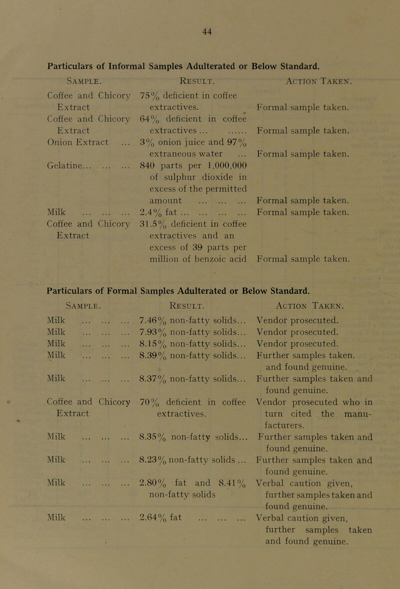 Particulars of Informal Samples Adulterated or Below Standard. Sample. Result. Action Taken. Coffee and Chicory Extract Coffee and Chicory Extract Onion Extract Gelatine Milk Coffee and Chicory Extract 75% deficient in coffee extractives. 64% deficient in coffee extractives... 3% onion juice and 97% extraneous water 840 parts per 1,000,000 of sulphur dioxide in excess of the permitted amount 2.4% fat 31.5% deficient in coffee extractives and an excess of 39 parts per million of benzoic acid Formal sample taken. Formal sample taken. Formal sample taken. Formal sample taken. Formal sample taken. Formal sample taken. Particulars of Formal Samples Adulterated or Below Standard. Sample. Result. Action Taken. Milk 7.46% non-fatty solids... Vendor prosecuted. Milk 7.93% non-fatty solids... Vendor prosecuted. Milk 8.15% non-fatty solids... Vendor prosecuted. Milk 8.39% non-fatty solids... Further samples taken, and found genuine. Milk 8.37% non-fatty solids... Further samples taken and found genuine. Coffee and Chicory 70% deficient in coffee Vendor prosecuted who in Extract extractives. turn cited the manu- facturers. Milk 8.35% non-fatty solids... Further samples taken and found genuine. Milk 8.23% non-fatty solids ... Further samples taken and found genuine. Milk 2.80% fat and 8.41% non-fatty solids Verbal caution given, further samples taken and found genuine. Milk 2.64% fat Verbal caution given, further samples taken and found genuine.