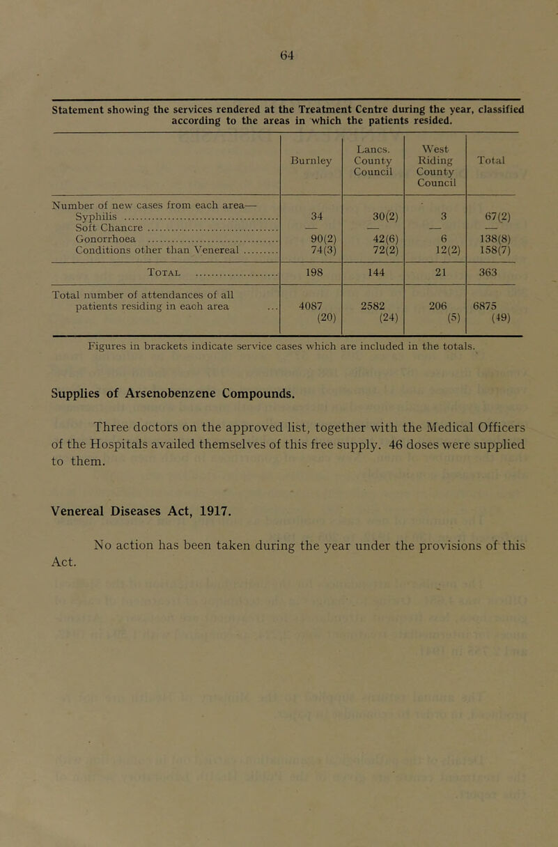 Statement showing the services rendered at the Treatment Centre during the year, classified according to the areas in which the patients resided. Burnley Lancs. County Council West Riding County Council Total Number of new cases from each area— Syphilis Soft Chancre Gonorrhoea Conditions other than \^enereal 34 90(2) 74(3) 30(2) 42(6) 72(2) 3 6 12(2) 67(.2) 138(8) 158(7) Total 198 144 21 363 Total number of attendances of all patients residing in each area 4087 (20) 2582 (24) 206 (5) 6875 (49) Figures in brackets indicate service cases which are included in the totals. Supplies of Arsenobenzene Compounds. Three doctors on the approved list, together with the Medical Officers of the Hospitals availed themselves of this free supply. 46 doses were supplied to them. Venereal Diseases Act, 1917. No action has been taken during the year under the provisions of this Act.