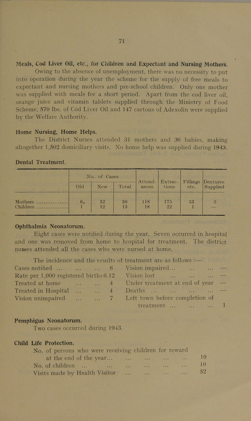 Meals, Cod Liver Oil, etc., for Children and Expectant and Nursing Mothers. Owing to the absence of unemployment, there was no necessity to put into operation during the year the scheme for the supply of free meals to e.xpectant and nursing mothers and pre-school children. Only one mother was supplied with meals for a short period. Apart from the cod liver oil, orange juice and vitamin tablets supplied through the Ministry of Food Scheme, 570 lbs. of Cod Liver Oil and 147 cartons of Adexolin were supplied by the Welfare Authority. Home Nursing, Home Helps. The District Nurses attended 31 mothers and 36 babies, making altogether 1,502 domiciliary visits. No home help was supplied during 1943. Dental Treatment. N D. of Cases Attend - ances Extrac- tions FiUings etc. Dentures Supplied Old New Total 6* .32 38 118 175 22 53 5 Children 1 12 13 18 1 Ophthalmia Neonatorum. Eight cases were notified during the year. Seven occurred in hospital and one was removed from home to hospital for treatment. The district nuBses attended all the cases who were nursed at home. The incidence and the results of treatment are as follows :— Cases notified ... ... ... 8 Kate per 1,000 registered births 6.12 Treated at home ... ... 4 Treated in Hospital ... ... 4 Vision unimpaired ... ... 7 Vision impaired... Vision lost Under treatment at end of year Deaths ... Left town before completion of treatment ... Pemphigus Neonatorum. Two cases occurred during 1943. Child Life Protection. No. of persons who were receiving children for reward at the end of the year... No. of children Visits made by Health Visitor