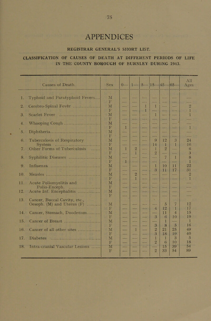 APPENDICES REGISTRAR GENERAL’S SHORT LIST. CLASSIFICATION OF CAUSES OF DEATH AT DIFFERENT PERIODS OF LIFE IN THE COUNTY BOROUGH OF BURNLEY DURING 1943. Causes of Death. Sex 0— 1— 5— 15— 45— 65— All Ages 1. Typhoid and Paratyphoid Fevers.... M F — — — — — — — 2. Cerebro-Spinal Fevfer M ■p — — 1 1 1 — — 2 3. Scarlet Fever M - 1 __ . 1 F 4. Whooping Cough M TT 1 1 5. Diphtheria M P • — — — — — 6. Tuberculosis of Respiratory M — — 9 12 3 24 System F — — — 14 1 1 16 7. Other F'orms of Tuberculosis M 1 2 — 1 2 — 6 F — 1 — 2 — — 3 8. Syphilitic Diseases M P 1 — — — 7 1 8 1 9. Influenza M 1 10 11 22 F — — — 3 11 17 31 10. Measles M — 2 — — — — 2 F — 1 — — — — 1 11. .■\cute Poliomyelitis and M — — — — — — Polio-Enceph F — — — — — — 12. Acute Inf. Encephalitis M — — — — — — — F 13. Cancer, Buccal Cavity, etc., Oesoph. (M) and Uterus (F) M — — — 5 7 12 F — — — 4 12 1 17 14. Cancer, Stomach, Duodenum M — — — 11 4 15 F — — — 3 6 10 19 15. Cancer of Breas t M — — — — 1 — 1 F — — 3 8 5 16 16. Cancer of all other sites M — 1 — 2 21 25 49 F — — — 3 18 19 40 17. Diabetes M — — — 1 1 3 5 F — — — 2 6 10 18 18. Tntra-cranial Vascular Lesions M — — —■ — 15 39 54