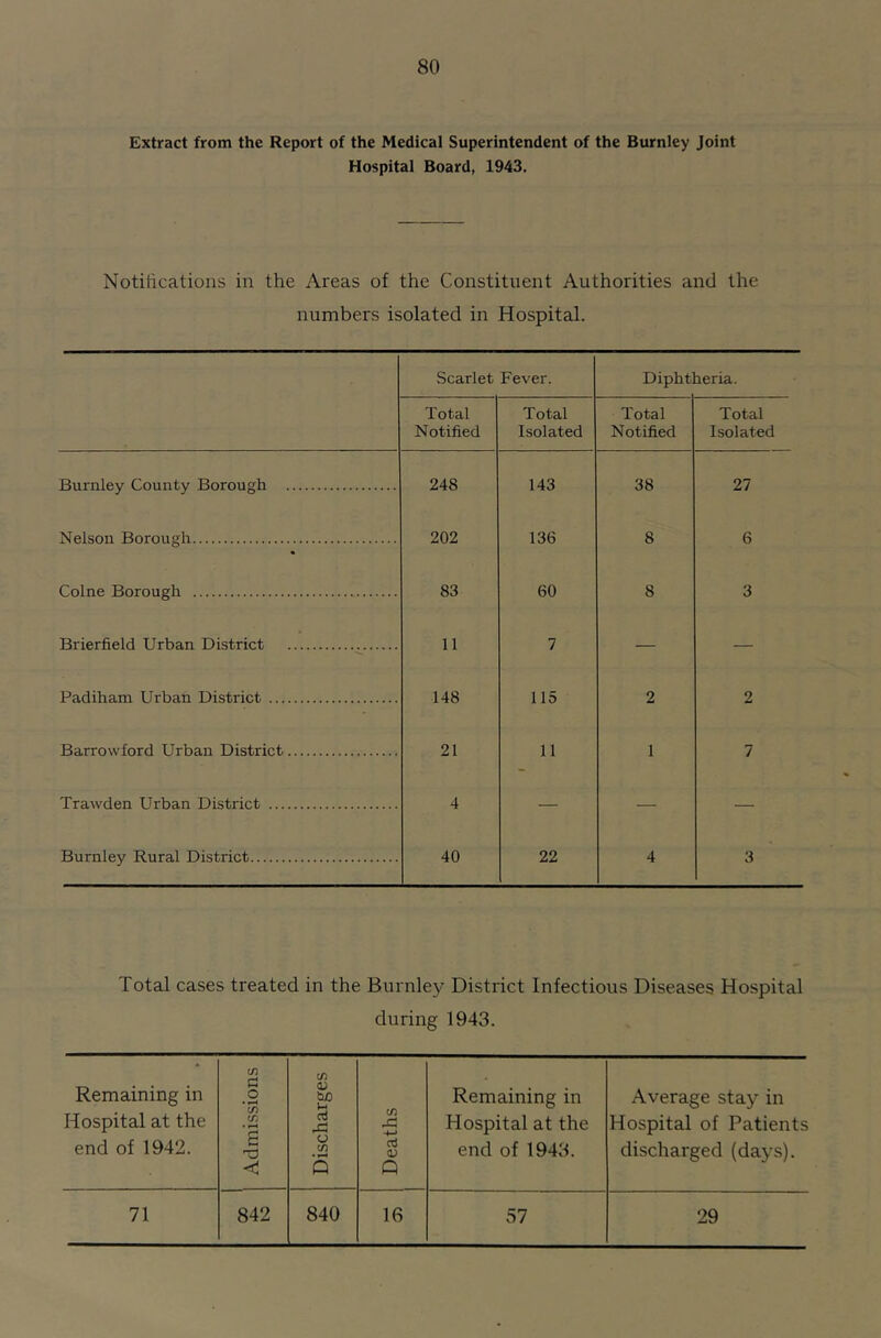 Extract from the Report of the Medical Superintendent of the Burnley Joint Hospital Board, 1943. Notifications in the Areas of the Constituent Authorities and the numbers isolated in Hospital. Scarlet Fever. Dipht leria. Total Notified Total Isolated Total Notified Total Isolated Burnley County Borough 248 143 38 27 Nelson Borough 202 136 8 6 Colne Borough 83 60 8 3 Brierfield Urban District 11 7 — — Padiham Urban District 148 115 2 2 Barrowford Urban District 21 11 1 7 Trawden Urban District 4 — — — Burnley Rural District 40 22 4 3 Total cases treated in the Burnle}'- District Infectious Diseases Hospital during 1943. Remaining in Hospital at the end of 1942. Admissions Discharges Deaths Remaining in Hospital at the end of 1943. Average stay in Hospital of Patients discharged (days). 71 842 840 16 57 29