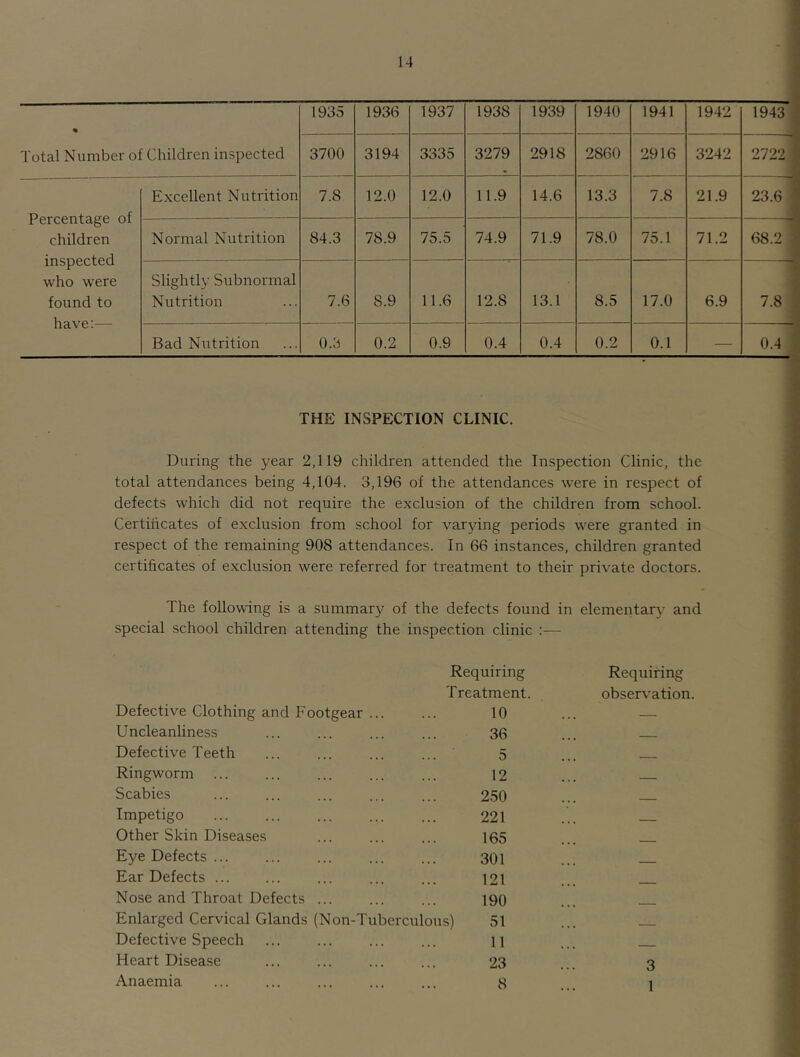 * 1935 1936 1937 1938 1939 1940 1941 1942 1943 Total Number of Children inspected 3700 3194 3335 3279 2918 2860 2916 3242 2722 Percentage of children inspected who were found to have. Excellent Nutrition 7.8 12.0 12.0 11.9 14.6 13.3 7.8 21.9 23.6 Normal Nutrition 84.3 78.9 75.5 74.9 71.9 78.0 75.1 71.2 68.2 Slightly Subnormal Nutrition 7.6 8.9 11.6 12.8 13.1 8.5 17.0 6.9 7.8 Bad Nutrition 0.3 0.2 0.9 0.4 0.4 0.2 0.1 — 0.4 THE INSPECTION CLINIC. During the year 2,119 children attended the Inspection Clinic, the total attendances being 4,104. 3,196 of the attendances were in respect of defects which did not require the exclusion of the children from school. Certificates of exclusion from school for var3dng periods were granted in respect of the remaining 908 attendances. In 66 instances, children granted certificates of exclusion were referred for treatment to their private doctors. The following is a summary of the defects found in elementar}- and special school children attending the inspection clinic :— Requiring Requiring Treatment. observation. Defective Clothing and Footgear ... 10 Uncleanliness 36 Defective Teeth 5 Ringworm ... 12 Scabies 250 Impetigo 221 Other Skin Diseases 165 Eye Defects ... ... 301 Ear Defects 121 Nose and Throat Defects ... 190 Enlarged Cervical Glands (Non-Tuberculous) 51 Defective Speech . • 11 Heart Disease 23 Anaemia ... 8