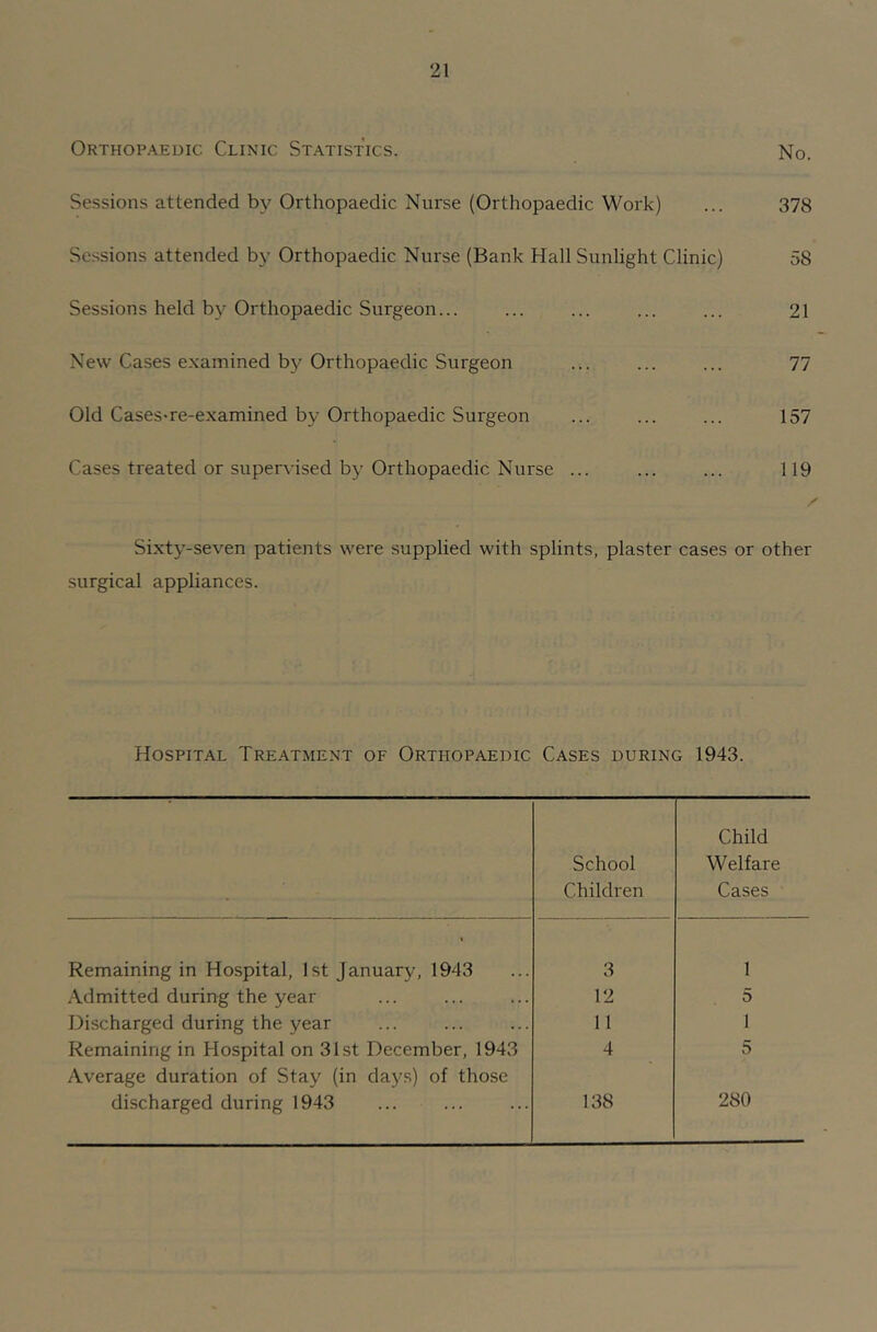 Orthopaedic Clinic Statistics. No. Sessions attended by Orthopaedic Nurse (Orthopaedic Work) ... 378 Sessions attended by Orthopaedic Nurse (Bank Hall Sunlight Clinic) 58 Sessions held by Orthopaedic Surgeon... ... ... ... ... 21 New Cases e.xamined by Orthopaedic Surgeon ... ... ... 77 Old Cases-re-examined by Orthopaedic Surgeon ... ... ... 157 Cases treated or supervised by Orthopaedic Nurse ... ... ... 119 Sixty-seven patients were supplied with splints, plaster cases or other surgical appliances. Hospital Treatment of Orthopaedic Cases during 1943. School Children Child Welfare Cases Remaining in Hospital, 1st January, 1943 3 1 Admitted during the year 12 5 Discharged during the year 11 1 Remaining in Hospital on 31st December, 1943 Average duration of Stay (in days) of those 4 5 discharged during 1943 138 280