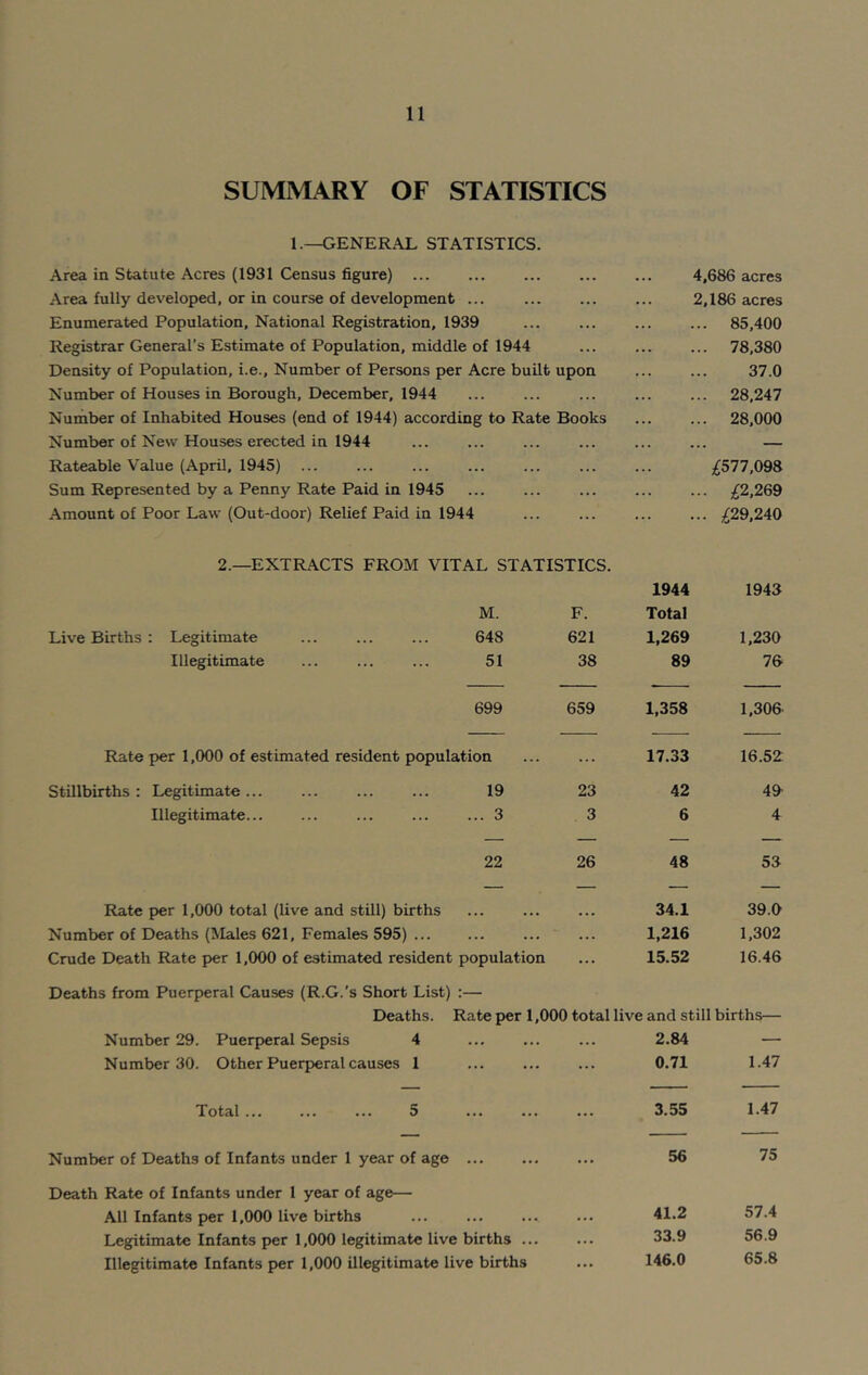 SUMMARY OF STATISTICS 1.—GENERAL STATISTICS. Area in Statute Acres (1931 Census figure) ... Area fully developed, or in course of development ... Enumerated Population, National Registration, 1939 Registrar General’s Estimate of Population, middle of 1944 Density of Population, i.e., Number of Persons per Acre built upon Number of Houses in Borough, December, 1944 Number of Inhabited Houses (end of 1944) according to Rate Books Number of New Houses erected in 1944 Rateable Value (April, 1945) Sum Represented by a Penny Rate Paid in 1945 Amount of Poor Law (Out-door) Relief Paid in 1944 4,686 acres 2,186 acres ... 85,400 ... 78,380 37.0 ... 28,247 ... 28,000 £577,098 ... £2,269 ... £29,240 2.—EXTRACTS FROM VITAL STATISTICS. Live Births : Legitimate M. 648 F. 621 1944 Total 1,269 1943 1,230 Illegitimate 51 38 89 76 699 659 1,358 1,306 Rate per 1,000 of estimated resident population ... 17.33 16.52 Stillbirths : Legitimate ... 19 23 42 49- Illegitimate... ... 3 3 6 4 22 26 48 53 — — — — Rate per 1,000 total (live and still) births ... ... 34.1 39.0 Number of Deaths (Males 621, Females 595) ... ... ... 1,216 1,302 Crude Death Rate per 1,000 of estimated resident population ... 15.52 16.46 Deaths from Puerperal Causes (R.G.’s Short List) Deaths. Rate per 1,000 total live and still births— Number 29. Puerperal Sepsis 4 ... ... 2.84 — Number 30. Other Puerperal causes 1 ... 0.71 1.47 Total ... ... ... 5 ... 3.55 1.47 Number of Deaths of Infants under 1 year of age ... ... 56 75 Death Rate of Infants under 1 year of age— All Infants per 1,000 live births ... ... ... 41.2 57.4 Legitimate Infants per 1,000 legitimate live births ... ... 33.9 56.9 Illegitimate Infants per 1,000 illegitimate live births ... 146.0 65.8