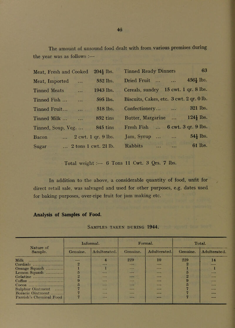 The amount of unsound food dealt with from various premises during the year was as follows :— Meat, Fresh and Cooked 2041- lbs. Tinned Ready Dinners 63 Meat, Imported 552 lbs. Dried Fruit 456| lbs. Tinned Meats 1943 lbs. Cereals, sundry 15 cwt. 1 qr. 8 lbs. Tinned Fish 595 lbs. Biscuits, Cakes, etc. 3 cwt. 2 qr. 0 lb. Tinned Fruit 518 lbs. Confectionery 321 lbs. Tinned Milk ... 852 tins Butter, Margarine 124£ lbs. Tinned, Soup, Veg. ... 845 tins Fresh Fish ... 6 cwt. 3 qr. 9 lbs. Bacon ... 2 cwt. 1 qr. 9 lbs. Jam, Syrup 54\ lbs. Sugar ... 2 tons 1 cwt. 21 lb. Total weight :— 6 Tons Rabbits 11 Cwt. 3 Qrs. 7 lbs. 61 lbs. In addition to the above, a considerable quantity of food, unfit for direct retail sale, was salvaged and used for other purposes, e.g. dates used for baking purposes, over-ripe fruit for jam making etc. Analysis of Samples of Food. Samples taken during 1944. Nature of Sample. Informal. Formal. To tal. Genuine. Adulterated. Genuine. Adulterated. Genuine. Adulterated. Milk 4 229 10 229 14 Cordials 2 — —■ 2 — Orange Squash I 1 — — i 1 Lemon Squash 5 — — — 5 Gelatine 2 — — — 2 — Coffee 9 — 9 — Cocoa 5 — — — 5 — Sulphur Ointment 7 — — — 7 — Boraeic Ointment 7 — — 7 — Parrish’s Chemical Food 7 — 7