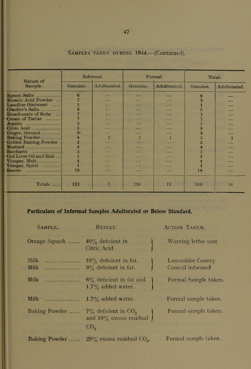 Samples taken during 1944.—(Continued). Nature of Sample. Info rmal. For mal. Total. Genuine. Adulterated. Genuine. Adulterated. Genuine. Adulterated. Epsom Salts 6 — — — 6 ____ Boracic Acid Powder ... 7 — — — 7 - Lanoline Ointment 1 — — — 1 Glauber’s Salts 6 — — — 6 Bicarbonate of Soda 7 — — — 7 Cream of Tartar 7 — — — 7 Aspirin 5 — — — 5 — Citric Acid i — — — 1 Ginger, Ground 9- _ - — — 9 — Baking Powder 4 O 1 1 5 3 Golden Raising Powder 2 — — — 2 — Mustard 4 — — — 4 — Saccharin 5 — — — 5 Cod Liver Oil and Malt... i — — — ) Vinegar, Malt 4 — 7 — 4 — Vinegar, Spirit 1 — -—- — 1 — Sauces 18 — ‘ — 18 — Totals 133 7 230 11 3G3 18 Particulars of Informal Samples Adulterated or Below Standard. Sample. Result. Action Taken. Orange Squash .... .. 40% deficient in 1 Citric Acid j Warning letter sent Milk 10% deficient in fat. 1 Lancashire County Milk .. 3% deficient in fat. j Council informed Milk .. 6% deficient in fat and \ 1.7% added water. j Formal Sample taken. Milk 1.7% added water. Formal sample taken. Baking Powder .... .. 7% deficient in C0o 1 and 19% excess residual J Formal sample taken. C02 Baking Powder .... .. 25% excess residual C02. Formal sample taken.