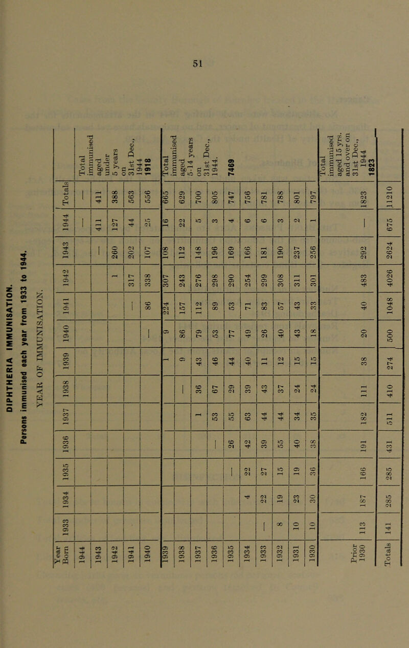 YEAR OF IMMUNISATION. o> C o </5 Q-