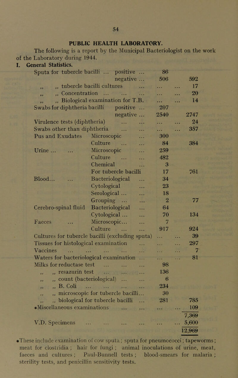 PUBLIC HEALTH LABORATORY. The following is a report by the Municipal Bacteriologist on the work of the Laboratory during 1944. I. General Statistics. Sputa for tubercle bacilli ... positive ... 86 negative ... 506 592 ,, ,, tubercle bacilli cultures • . . 17 ,, ,, Concentration ... . . . 20 ,, ,, Biological examination for T.B. • • • 14 Swabs for diphtheria bacilli positive ... 207 negative ... 2540 2747 Virulence tests (diphtheria) . . • 24 Swabs other than diphtheria . . . ... 357 Pus and Exudates Microscopic 300 Culture 84 384 Urine Microscopic 259 Culture 482 Chemical 3 For tubercle bacilli 17 761 Blood... ... Bacteriological 34 Cytological 23 Serological ... 18 Grouping ... 2 77 Cerebro-spinal fluid Bacteriological 64 Cytological 70 134 Faeces ... Microscopic 7 Culture 917 924 Cultures for tubercle bacilli (excluding sputa) . . . 39 Tissues for histological examination ... 297 Vaccines . . . 7 Waters for bacteriological examination ... . . . SI Milks for reductase test 98 ,, ,, resazurin test 136 ,, ,, count (bacteriological) ... 6 „ „ B. Coli 234 ,, ,, microscopic for tubercle bacilli... 30 ,, ,, biological for tubercle bacilli ... 281 785 ♦Miscellaneous examinations ... 109 7,369 V.D. Specimens ... ... 5,600 12,969 ♦These include examination of cow sputa; sputa for pneumococci; tapeworms; meat for clostridia ; hair for fungi ; animal inoculations of urine, meat, faeces and cultures ; Paul-Bunnell tests ; blood-smears for malaria ; sterility tests, and penicillin sensitivity tests.