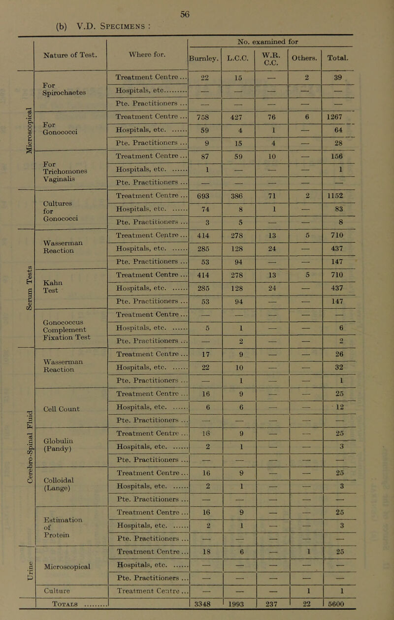 (b) V.D. Specimens : Nature of Test. Where for. No. examined for Burnley. L.C.C. W.R. C.C. Others. Total. Microscopical For Spirochaetes Treatment Centre ... 22 15 — 2 39 Hospitals, etc — — — — — Pte. Practitioners ... — —• — — — For Gonococci Treatment Centre ... 758 427 76 6 1267 Hospitals, etc 59 4 1 — 64 Pte. Practitioners ... 9 15 4 — 28 For Trichomones Vaginalis Treatment Centre ... 87 59 10 — 156 Hospitals, etc 1 — — — 1 Pte. Practitioners ... — — — — — Cultures for Gonococci Treatment Centre ... 693 386 71 2 1152 Hospitals, etc 74 8 1 — 83 Pte. Practitioners ... 3 5 — — 8 Serum Tests Wasserman Reaction Treatment Centre... 414 278 13 5 710 Hospitals, etc 285 128 24 — 437 Pte. Practitioners ... 53 94 — — 147 Kahn Test Treatment Centre ... 414 278 13 5 710 Hospitals, etc 285 128 24 — 437 Pte. Practitioners ... 53 94 — — 147 Gonococcus Complement Fixation Test Treatment Centre ... — — — — — Hospitals, etc 5 1 — — 6 Pte. Practitioners ... — 2 — — 2 ! Cerebro-Spinal Fluid Wasserman Reaction Treatment Centre ... 17 9 — — 26 Hospitals, etc 22 10 — — 32 Pte. Practitioners ... — 1 — — 1 Cell Count Treatment Centre ... 16 9 — — 25 Hospitals, etc 6 6 — — 12 Pte. Practitioners ... — — — — — Globulin (Pandy) Treatment Centre ... 16 9 — — 25 Hospitals, etc 2 1 — — 3 Pte. Practitioners ... — — — — — Colloidal (Lange) Treatment Centre ... 16 9 — — 25 Hospitals, etc 2 1 — — 3 Pte. Practitioners ... — — — — — Estimation of Protein Treatment Centre ... 16 9 — — 25 Hospitals, etc 2 1 — — 3 Pte. Practitioners ... — — — — — Urine 1 Microscopical Treatment Centre ... 18 6 — 1 25 Hospitals, etc — — — — — Pte. Practitioners ... —• — — — — Culture Treatment Centre... — — — 1 1 Totals 3348 1993 237 22 5600