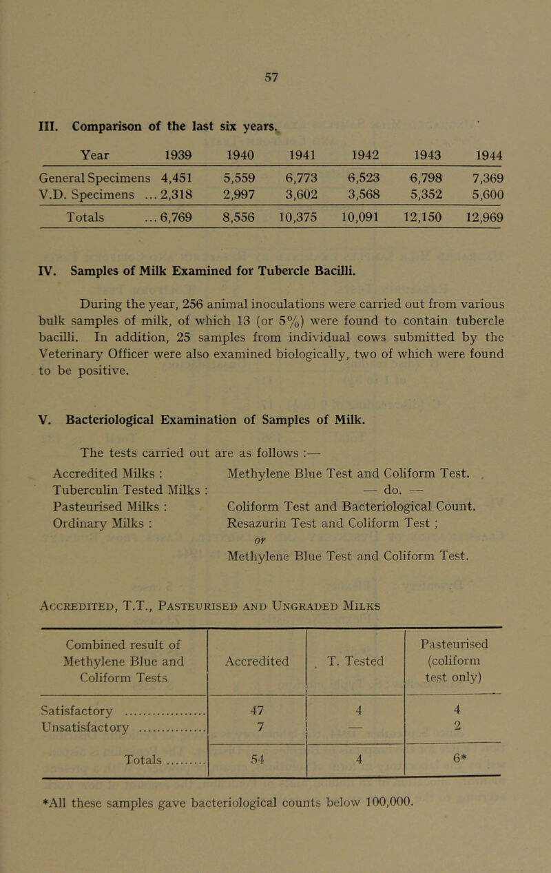 III. Comparison of the last six years. Year 1939 1940 1941 1942 1943 1944 General Specimens V.D. Specimens .., 4,451 .2,318 5,559 2,997 6,773 3,602 6,523 3,568 6,798 5,352 7,369 5,600 Totals . 6,769 8,556 10,375 10,091 12,150 12,969 IV. Samples of Milk Examined for Tubercle Bacilli. During the year, 256 animal inoculations were carried out from various bulk samples of milk, of which 13 (or 5%) were found to contain tubercle bacilli. In addition, 25 samples from individual cows submitted by the Veterinary Officer were also examined biologically, two of which were found to be positive. V. Bacteriological Examination of Samples of Milk. The tests carried out are as follows :— Accredited Milks : Methylene Blue Test and Coliform Test. Tuberculin Tested Milks : — do. — Pasteurised Milks : Coliform Test and Bacteriological Count. Ordinary Milks : Resazurin Test and Coliform Test ; or Methylene Blue Test and Coliform Test. Accredited, T.T., Pasteurised and Ungraded Milks Combined result of Methylene Blue and Coliform Tests Accredited T. Tested Pasteurised (coliform test only) Satisfactory 47 4 4 Unsatisfactory 7 — 2 Totals 54 4 6* ♦All these samples gave bacteriological counts below 100,000.