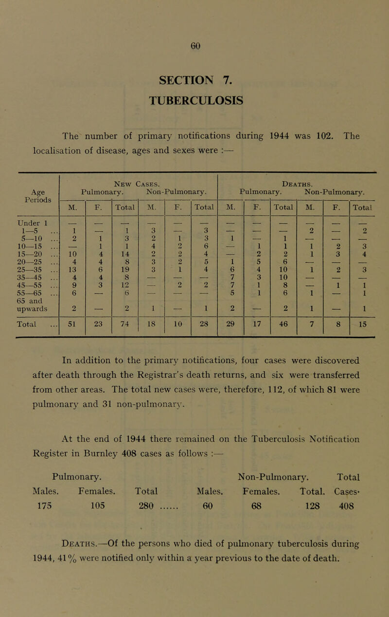 SECTION 7. TUBERCULOSIS The number of primary notifications during 1944 was 102. The localisation of disease, ages and sexes were :— Age Periods Pulmona New ( iry. ^ASES. Non-Pulmonary. Pulmona Deaths. iry. Non-Pulmonary. M. F. Total M. F. Total M. F. Total M. F. Total Under 1 1—5 1 — 1 3 — 3 — — — 2 — 2 5—10 ... 2 1 3 2 1 3 1 — 1 — — — 10—15 ... — 1 1 4 2 6 — 1 1 1 2 3 15—20 ... 10 4 14 2 2 4 — 2 2 1 3 4 20—25 ... 4 4 8 3 2 5 1 5 6 — — — 25—35 ... 13 6 19 3 1 4 6 4 10 1 2 3 35—45 4 4 8 — — — 7 3 10 — — — 45—55 ... 9 3 12 — 2 2 7 1 8 — 1 1 55—65 6 — 6 — — — 5 1 6 1 — 1 65 and upwards 2 — 2 1 — 1 2 — 2 1 — 1 Total 51 23 74 18 10 28 29 17 46 7 8 15 In addition to the primary notifications, four cases were discovered after death through the Registrar’s death returns, and six were transferred from other areas. The total new cases were, therefore, 112, of which 81 were pulmonary and 31 non-pulmonary. At the end of 1944 there remained on the Tuberculosis Notification Register in Burnley 408 cases as follows :— Pulmonary. Males. Females. Total 175 105 280 Males. 60 Non-Pulmonary. Total Females. Total. Cases* 68 128 408 Deaths.—Of the persons who died of pulmonary tuberculosis during 1944, 41 % were notified only within a year previous to the date of death.