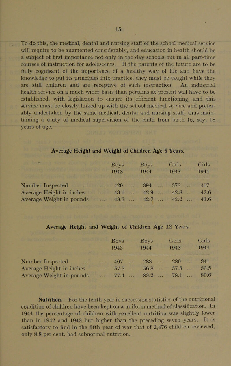 To do this, the medical, dental and nursing staff of the school medical service will require to be augmented considerably, and education in health should be a subject of first importance not only in the day schools but in all part-time courses of instruction for adolescents. If the parents of the future are to be fully cognisant of the importance of a healthy way of life and have the knowledge to put its principles into practice, they must be taught while they are still children and are receptive of such instruction. An industrial health service on a much wider basis than pertains at present will have to be established, with legislation to ensure its efficient functioning, and this service must be closely linked up with the school medical service and prefer- ably undertaken by the same medical, dental and nursing staff, thus main- taining a unity of medical supervision of the child from birth to, say, 18 years of age. Average Height and Weight of Children Age 5 Years. Boys Boys Girls Girls 1943 1944 1943 1944 Number Inspected ... 420 .. . 394 .. . 378 .. . 417 Average Height in inches ... 43.1 .. . 42.9 .. . 42.8 .. . 42.6 Average Weight in pounds ... 43.3 .. . 42.7 .. 42.2 . 41.6 Average Height and Weight of Children Age 12 Years. Boys Boys Girls 1943 1944 1943 Girls 1944 Number Inspected ... 407 .. . 283 .. . 280 .. . 341 Average Height in inches 57.5 .. . 56.8 .. . 57.5 .. . 56.5 Average Weight in pounds 77.4 .. . 83.2 .. . 78.1 .. . 80.6 Nutrition.—For the tenth year in succession statistics of the nutritional condition of children have been kept on a uniform method of classification. In 1944 the percentage of children with excellent nutrition was slightly lower than in 1942 and 1943 but higher than the preceding seven years. It is satisfactory to find in the fifth year of war that of 2,476 children reviewed, only 8.8 per cent, had subnormal nutrition.