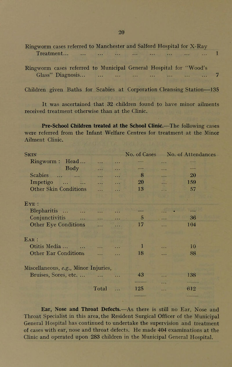 Ringworm cases referred to Manchester and Salford Hospital for X-Ray Treatment... 1 Ringworm cases referred to Municipal General Hospital for “Wood’s Glass” Diagnosis... 7 Children given Baths for Scabies at Corporation Cleansing Station—135 It was ascertained that 32 children found to have minor ailments received treatment otherwise than at the Clinic. Pre-School Children treated at the School Clinic.—The following cases were referred from the Infant Welfare Centres for treatment at the Minor Ailment Clinic. Skin No. of Cases No. of Attendances Ringworm : Head... — ... Body — — Scabies 8 20 Impetigo 20 159 Other Skin Conditions 13 57 Eye : Blepharitis ... — ... — Conjunctivitis 5 36 Other Eye Conditions 17 104 Ear : Otitis Media ... 1 10 Other Ear Conditions 18 8S Miscellaneous, e.g., Minor Injuries, Bruises, Sores, etc. ... 43 138 Total 125 612 Ear, Nose and Throat Defects.—As there is still no Ear, Nose and Throat Specialist in this area, the Resident Surgical Officer of the Municipal General Hospital has continued to undertake the supervision and treatment of cases with ear, nose and throat defects. He made 404 examinations at the Clinic and operated upon 283 children in the Municipal General Hospital.