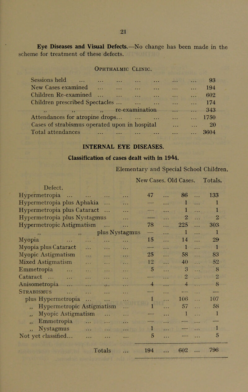 Eye Diseases and Visual Defects.—No change has been made in the scheme for treatment of these defects. Ophthalmic Clinic. Sessions held ... ... ... ... ... ... ... 93 New Cases examined ... ... ... ... ... ... 194 Children Re-examined ... ... ... ... ... ... 602 Children prescribed Spectacles ... ... ... ... ... 174 ,, ,, „ re-examination ... ... 343 Attendances for atropine drops... ... ... ... ... 1750 Cases of strabismus operated upon in hospital ... ... 20 Total attendances ... ... ... ... ... ... 3604 INTERNAL EYE DISEASES. Classification of cases dealt with in 1944. Elementary and Special School Children. New Cases. Old Cases. Totals. Defect. Hypermetropia ... 47 ... 86 ... 133 Hypermetropia plus Aphakia ... — 1 ... 1 Hypermetropia plus Cataract ... — 1 ... 1 Hypermetropia plus Nystagmus — 2 ... 2 Hypermetropic Astigmatism 78 ... 225 ... 303 „ ,, plus Nystagmus — 1 ... 1 Myopia ... ... 15 ... 14 ... 29 Myopia plus Cataract — 1 ... 1 Myopic Astigmatism 25 ... 58 ... 83 Mixed Astigmatism 12 40 ... 52 Emmetropia 5 ... 3 ... 8 Cataract ... — 2 2 Anisometropia ... ... 4 ... 4 ... 8 Strabismus — — ... — plus Hypermetropia ... 1 106 ... 107 ,, Hypermetropic Astigmatism 1 57 ... 58 „ Myopic Astigmatism — 1 ... 1 ,, Emmetropia —• -— ... — ,, Nystagmus 1 — ... 1 Not yet classified... 5 ... — 5