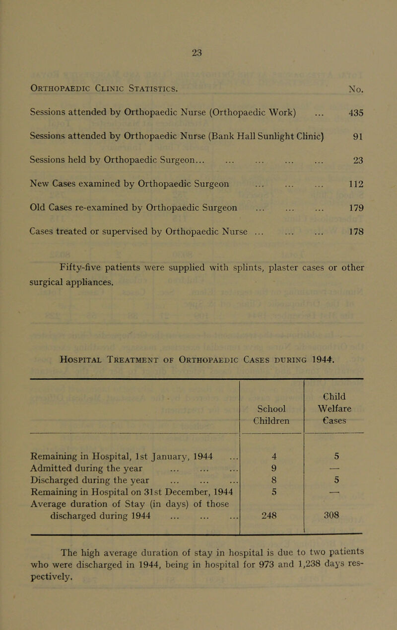 Orthopaedic Clinic Statistics. No. Sessions attended by Orthopaedic Nurse (Orthopaedic Work) ... 435 Sessions attended by Orthopaedic Nurse (Bank Hall Sunlight Clinic) 91 Sessions held by Orthopaedic Surgeon... ... ... ... ... 23 New Cases examined by Orthopaedic Surgeon ... ... ... 112 Old Cases re-examined by Orthopaedic Surgeon ... ... ... 179 Cases treated or supervised by Orthopaedic Nurse ... ... ... 178 Fifty-five patients were supplied with splints, plaster cases or other surgical appliances. Hospital Treatment of Orthopaedic Cases during 1944. School Children Child Welfare Cases Remaining in Hospital, 1st January, 1944 4 5 Admitted during the year 9 — Discharged during the year 8 5 Remaining in Hospital on 31st December, 1944 Average duration of Stay (in days) of those 5 * discharged during 1944 248 308 The high average duration of stay in hospital is due to two patients who were discharged in 1944, being in hospital for 973 and 1,238 days res- pectively.