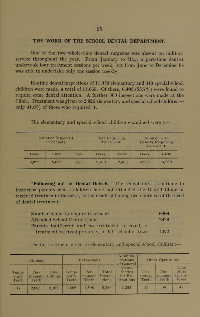 THE WORK OF THE SCHOOL DENTAL DEPARTMENT. One of the two whole-time dental surgeons was absent on military service throughout the year. From January to May, a part-time dentist undertook four treatment sessions per week, but from June to December he was able to undertake only one session weekly. Routine dental inspections of 11,350 elementary and 313 special school children were made, a total of 11,663. Of these, 6,495 (55.7%) were found to require some dental attention. A further 503 inspections were made at the Clinic. Treatment was given to 2,926 elementary and special school children— only 41.8% of those who required it. The elementary and special school children examined were :— Number Inspected Not Requiring Number with in Schools. Treatment. Defects Requiring Treat ment. Boys. Girls. Total. Boys. Girls. Boys. Girls. 6,025 5,638 11,663 2,760 2,408 3,265 3,230 “Following up’’ of Dental Defects.—The school nurses continue to interview parents whose children have not attended the Dental Clinic or received treatment otherwise, as the result of having been notified of the need of dental treatment. Number found to require treatment ... ... ... 6998 Attended School Dental Clinic ... ... ... ... 2926 Parents indifferent and no treatment received, or treatment received privately, or left school or town 4072 Dental treatment given to elementary and special school children:— Fillings. I Extraction s. Adminis- trations of General Anaes- thetics for Ex- tractions Othe r Operati ons. Temp- orary Teeth Per- manent Teeth Total Fillings Temp- orary Teeth Per- manent Teeth Total Extrac- tions Tem- porary Teeth Per- manent Teeth Total other Opera- tions 17 2,085 2,102 3,682 1,598 5,280 1,253 13 34 47