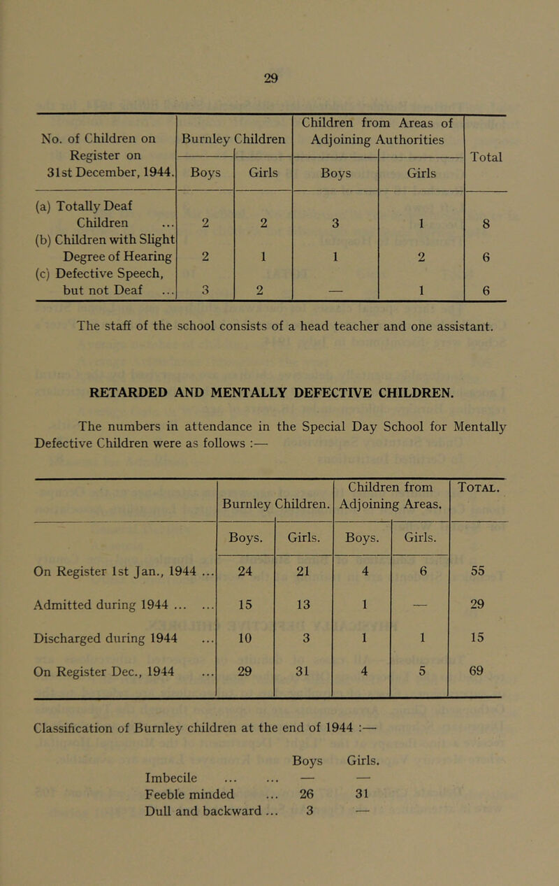 No. of Children on Register on 31st December, 1944. Burnley Children Children fro Adjoining i m Areas of Authorities Total Boys Girls Boys Girls (a) Totally Deaf Children 2 2 3 1 8 (b) Children with Slight Degree of Hearing 2 1 1 2 6 (c) Defective Speech, but not Deaf 3 2 — 1 6 The staff of the school consists of a head teacher and one assistant. RETARDED AND MENTALLY DEFECTIVE CHILDREN. The numbers in attendance in the Special Day School for Mentally Defective Children were as follows :— Burnley Children. Children from Adjoining Areas. Total. Boys. Girls. Boys. Girls. On Register 1st Jan., 1944 ... 24 21 4 6 55 Admitted during 1944 15 13 1 — 29 Discharged during 1944 10 3 1 1 15 On Register Dec., 1944 29 31 4 5 69 Classification of Burnley children at the end of 1944 :— Boys Girls. Imbecile ... ... — — Feeble minded ... 26 31 Dull and backward... 3 —