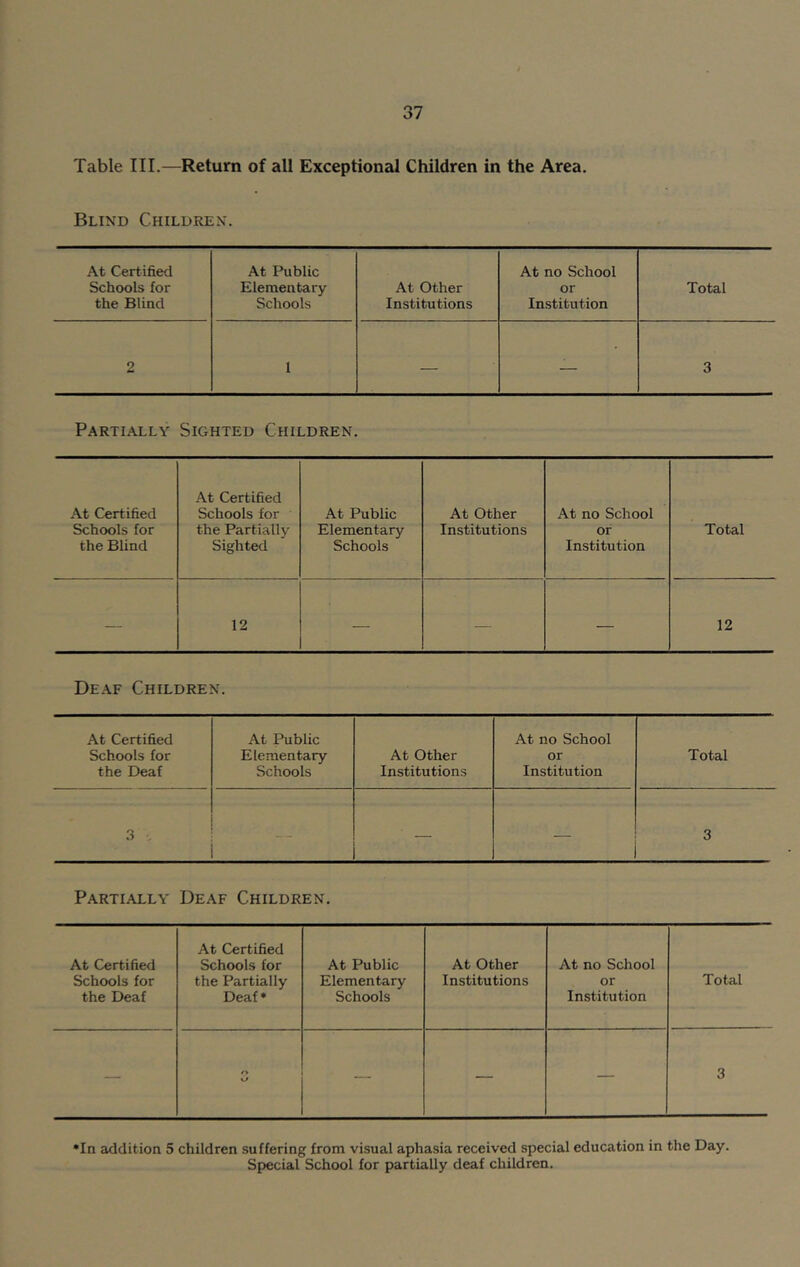 Table III.—Return of all Exceptional Children in the Area. Blind Children. At Cert ified At Public At no School Schools for Elementary At Other or Total the Blind Schools Institutions Institution 2 1 — — 3 Partially Sighted Children. At Certified Schools for the Blind At Certified Schools for the Partially Sighted At Public Elementary Schools At Other Institutions At no School or Institution Total — 12 — — — 12 Deaf Children. At Certified At Public At no School Schools for Elementary At Other or Total the Deaf Schools Institutions Institution 3 \ — — 3 Partially Deaf Children. At Certified Schools for the Deaf At Certified Schools for the Partially Deaf* At Public Elementary Schools At Other Institutions At no School or Institution Total — r» — — — 3 In addition 5 children suffering from visual aphasia received special education in the Day. Special School for partially deaf children.