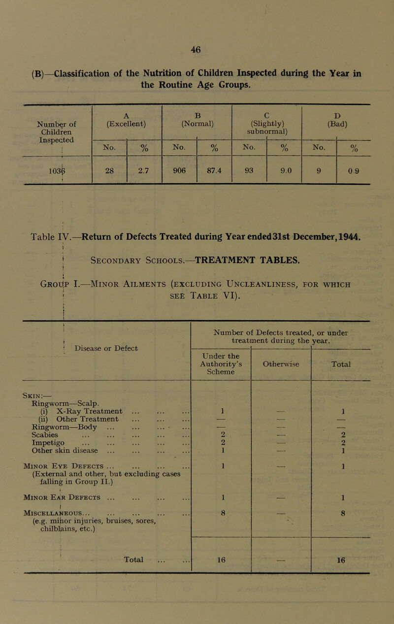 (B)—Classification of the Nutrition of Children Inspected during the Year in the Routine Age Groups. Number of Children Inspected A (Excellent) ] (Nor 3 mal) ( (Slig subnc htly) >rmal) 1 (B 3 ad) No. O/ /o No. 0/ /o No. % No. O/ /o 103j3 » 28 2.7 906 87.4 93 9.0 9 0.9 Table IV.—Return of Defects Treated during Year ended31st December, 1944. i ' Secondary Schools.—TREATMENT TABLES. •j > Group I.—Minor Ailments (excluding Uncleanliness, for which ! see Table VI). i i i t • Disease or Defect Number o treati f Defects treated nent during the , or under year. Under the Authority’s Scheme Otherwise Total Skin:— Ringworm—Scalp. (i) X-Ray Treatment ... 1 — 1 (ii) Other Treatment — — — Ringworm—Body ... ... ... • — — — Scabies 2 — 2 Impetigo 2 — 2 Other skin disease 1 — 1 Minor Eye Defects ... 1 1 (External and other, but excluding cases falling in Group II.) Minor Ear Defects 1 — 1 1 Miscellaneous... (e.g. minor injuries, bruises, sores, chilblains, etc.) 8 — 8