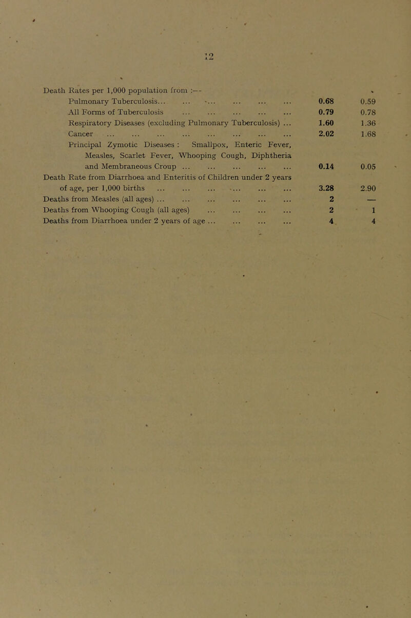 “» o A ^ Death Rates per 1,000 population from :— Pulmonary Tuberculosis... ... •... 0.68 0.59 All Forms of Tuberculosis 0.79 0.78 Respiratory Diseases (excluding Pulmonary Tuberculosis) ... 1.60 1.36 Cancer 2.02 1.68 Principal Zymotic Diseases : Smallpox, Enteric Fever, Measles, Scarlet Fever, Whooping Cough, Diphtheria and Membraneous Croup ... 0.14 0.05 Death Rate from Diarrhoea and Enteritis of Children under 2 years of age, per 1,000 births ... ... ... .... 3.28 2.90 Deaths from Measles (all ages) ... 2 — Deaths from Whooping Cough (all ages) 2 1 Deaths from Diarrhoea under 2 years of age ... 4 4