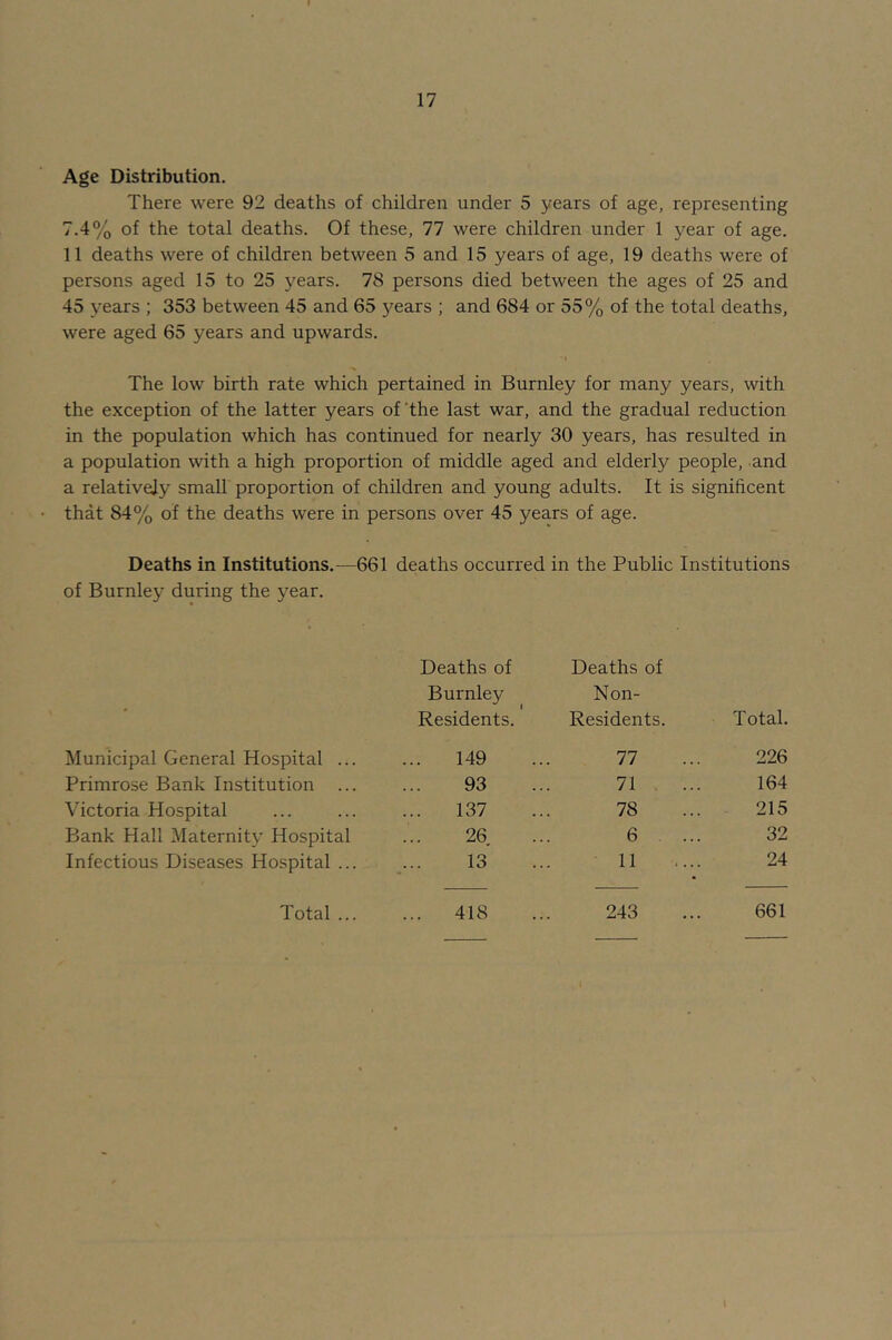 Age Distribution. There were 92 deaths of children under 5 years of age, representing 7.4% of the total deaths. Of these, 77 were children under 1 year of age. 11 deaths were of children between 5 and 15 years of age, 19 deaths were of persons aged 15 to 25 years. 78 persons died between the ages of 25 and 45 years ; 353 between 45 and 65 5^ears ; and 684 or 55% of the total deaths, were aged 65 years and upwards. The low birth rate which pertained in Burnley for many years, with the exception of the latter years of'the last war, and the gradual reduction in the population which has continued for nearly 30 years, has resulted in a population with a high proportion of middle aged and elderly people, and a relatively small proportion of children and young adults. It is significent that 84% of the deaths were in persons over 45 years of age. Deaths in Institutions.—661 deaths occurred in the Public Institutions of Burnley during the year. Deaths of Deaths of Burnley Non- Residents. Residents. Total. Municipal General Hospital ... 149 77 226 Primrose Bank Institution ... 93 71 164 Victoria Hospital 137 78 215 Bank Hall Maternity Hospital 26 6 32 Infectious Diseases Hospital ... 13 11 24 Total ... ... 418 243 661