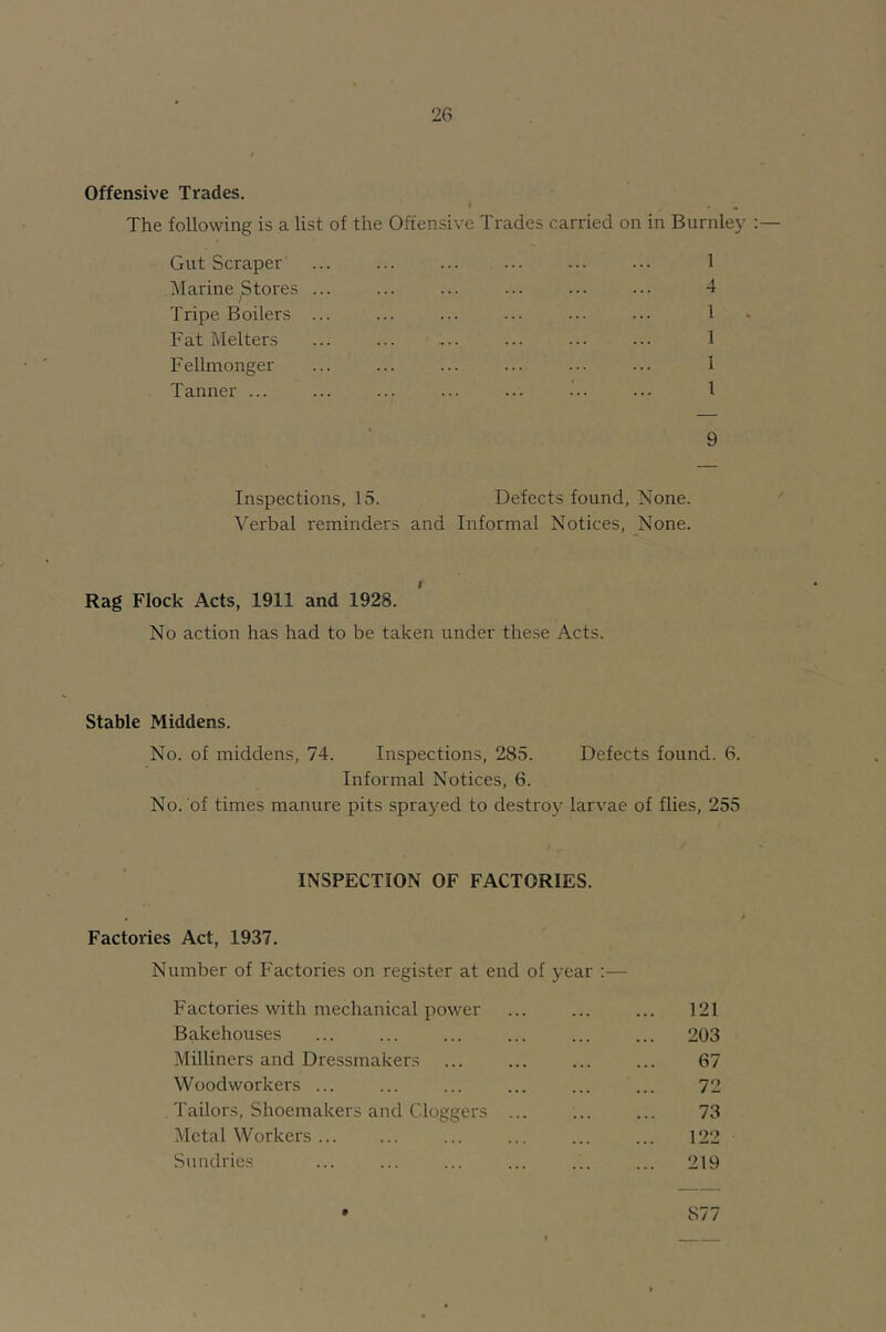 Offensive Trades. * . , The following is a list of the Offensive Trades carried on in Burnley Gut Scraper Marine Stores . / Tripe Boilers . F at Melters Fellmonger Tanner ... 1 4 1 1 1 I 9 Inspections, 15. Defects found. None. Verbal reminders and Informal Notices, None. Rag Flock Acts, 1911 and 1928. No action has had to be taken under these Acts. Stable Middens. No. of middens, 74. Inspections, 285. Defects found. 6. Informal Notices, 6. No. of times manure pits sprayed to destroy larvae of flies, 255 INSPECTION OF FACTORIES. Factories Act, 1937. Number of Factories on register at end of year :— Factories with mechanical power ... ... ... 121 Bakehouses ... ... ... ... ... ... 203 Milliners and Dressmakers 67 Woodworkers ... ... ... ... ... ... 72 Tailors, Shoemakers and doggers ... ... ... 73 Metalworkers ... ... ... ... 122 Sundries ... ... ... ... ... ... 219