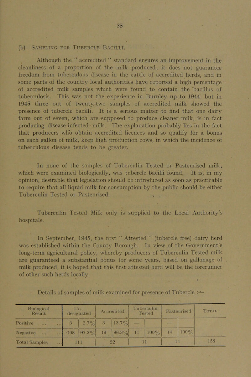 (b) Sampling for Tubercle Bacilli. Although the ‘‘ accredited ” standard ensures an improvement in the cleanliness of a proportion of the milk produced, it does not guarantee freedom from tuberculous disease in the cattle of accredited herds, and in some parts of the country local authorities have reported a high percentage of accredited milk samples which were found to contain the bacillus of tuberculosis. This was not the experience in Burnley up to 1944, but in 1945 three out of twenty-two samples of accredited milk showed the presence of tubercle bacilli. It is a serious matter to find that one dairy farm out of seven, which are supposed to produce cleaner milk, is in fact producing disease-infected milk. The explanation probably lies in the fact that producers who obtain accredited licences and so qualify for a bonus on each gallon of milk, keep high production cows, in which the incidence of tuberculous disease tends to be greater. In none of the samples of Tuberculin Tested or Pasteurised milk, which were examined biologically, was tubercle bacilli found. It is, in my opinion, desirable that legislation should be introduced as soon as practicable to require that all liquid milk for consumption by the public should be either Tuberculin Tested or Pasteurised. ^ , \ Tuberculin Tested Milk only is supplied to the Local Authority’s hospitals. In September, 1945, the first “ Attested ” (tubercle free) dairy herd was established within the County Borough. In view of the Government’s long-term agricultural policy, whereby producers of Tuberculin Tested milk are guaranteed a substantial bonus for some years, based on gallonage of milk produced, it is hoped that this first attested herd will be the forerunner of other such herds locally. Details of samples of milk examined for presence of Tubercle Biological Result Un- desigoated .Accredited Tuberculin Teste .1 Paste urised Tot.vl Positive 3 2.7% 3 13.7% — Negative •108 97.3% 19 86.3% 11 100% 14 100% Total Samples 111 22 n 14 158