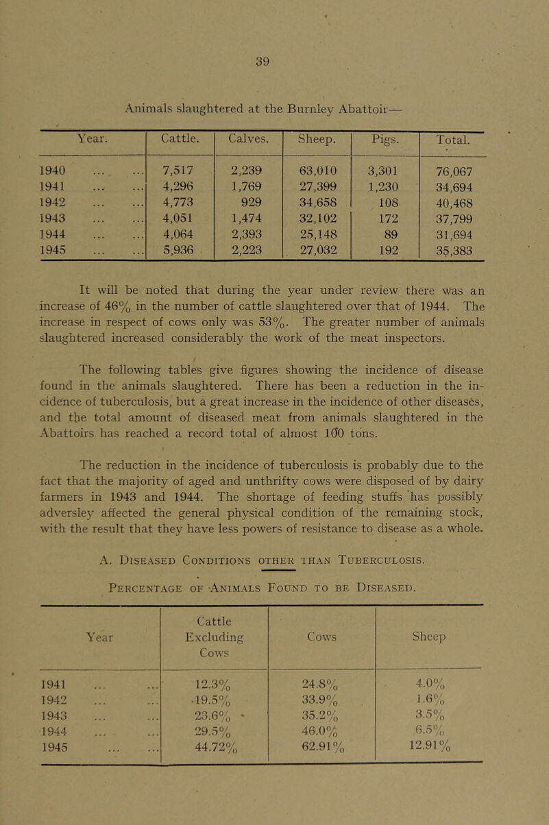 Animals slaughtered at the Burnley Abattoir— Year. Cattle. Calves. Sheep. Pigs. Total. 1940 7,517 2,239 63,010 3,301 76,067 1941 4,296 1,769 27,399 1,230 34,694 1942 4,773 929 34,658 108 40,468 1943 4,051 1,474 32,102 172 37,799 1944 4,064 2,393 25,148 89 31,694 1945 5,936 2,223 27,032 192 35,383 It wiU be noted that during the year under review there was an increase of 46% in the number of cattle slaughtered over that of 1944. The increase in respect of cows only was 53%. The greater number of animals slaughtered increased considerably the work of the meat inspectors. The following tables give figures showing the incidence of disease found in the animals slaughtered. There has been a reduction in the in- cidence of tuberculosis, but a great increase in the incidence of other diseases, and the total amount of diseased meat from animals slaughtered in the Abattoirs has reached a record total of almost KJO tons. I The reduction in the incidence of tuberculosis is probably due to the fact that the majority of aged and unthrifty cows were disposed of by dairy farmers in 1943 and 1944. The shortage of feeding stuffs has possibly adversley affected the general physical condition of the remaining stock, with the result that they have less powers of resistance to disease as a whole. A. Dise.'^sed Conditions other th.\n Tuberculosis. Percentage of Animals Found to be Diseased. Year Cattle Excluding Cows Cows Sheep 1941 12.3% 24.8% 4.0% 1942 •19.5% 33.9% 1.6% 1943 23.6% • 35.2% 3.5% 1944 29.5% 46.0% 6.5% 1945 44.72% 62.91% 12.91%