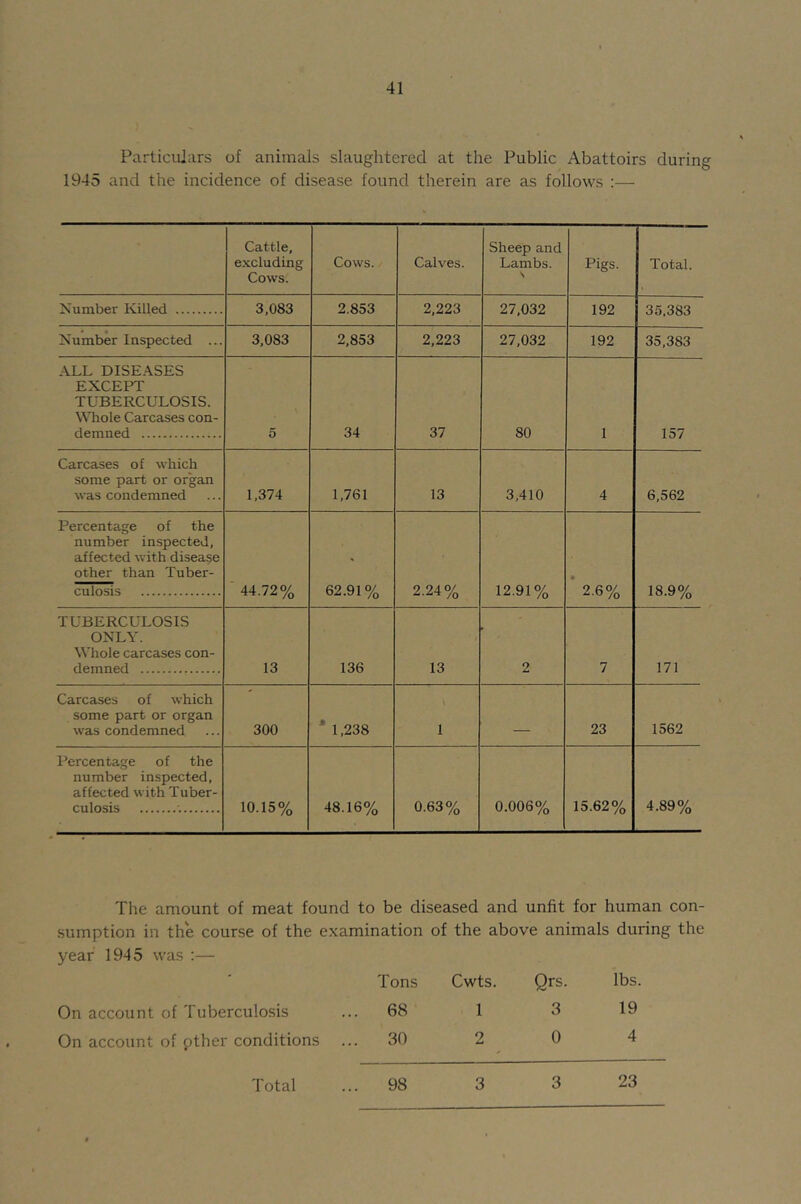 Particulars of animals slaughtered at the Public Abattoirs during 1945 and the incidence of disease found therein are as follows :— Cattle, excluding Cows. Cows. Calves. Sheep and Lambs. \ Pigs. Total. Number Killed 3,083 2.853 2,223 27,032 192 35.383 Number Inspected ... 3,083 2,853 2,223 27,032 192 35,383 ALL DISEASES EXCEPT TUBERCULOSIS. Whole Carcases con- demned 5 34 37 80 1 157 Carcases of which some part or organ was condemned 1,374 1,761 13 3,410 4 6,562 Percentage of the number inspected, affected with disease other than Tuber- culosis 44.72% 62.91% 2.24% 12.91% ' 2.6% 18.9% TUBERCULOSIS ONLY. Whole carcases con- demned 13 136 13 2 7 171 Carcases of which some part or organ was condemned 300 * 1,238 1 23 1562 Percentage of the number inspected, affected with Tuber- culosis 10.15% 48.16% 0.63% 0.006% 15.62% 4.89% The amount of meat found to be diseased and unfit for human con- sumption in the course of the examination of the above animals during the year 1945 was :— On account of Tuberculosis On account of pther conditions Tons Cwts 68 1 30 2 Qrs. lbs. 3 19 0 4 Total 98 3 3 23