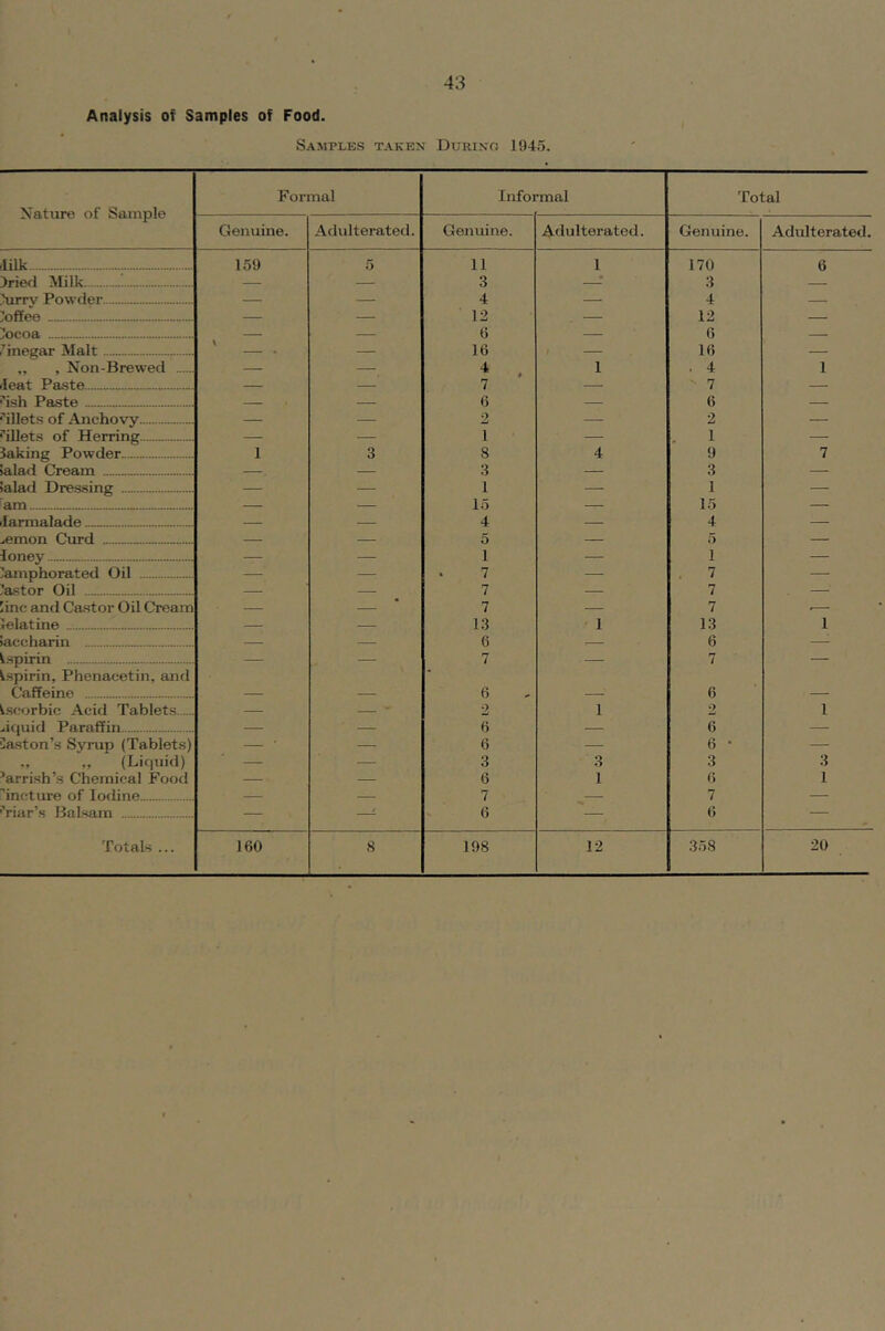 Samples taken Durino 1945. Nature of Sample Formal Informal Total Genuine. Adulterated. Genuine. Adulterated. Genuine. Adulterated. lilk 159 5 11 1 170 6 )ried Milk — — 3 * 3 — Jurrv Powder — — 4 — 4 — ’offee - — — 12 — 12 — locoa — — 6 — 6 — ^inegar Malt — 16 1 — 16 — „ , Non-Brewed _ — 4 1 . 4 1 leat Paste — — 7 — ■ 7 — ’’ish Paste — — 6 — 6 — ’’illets of Anchovy - — 2 — 2 — illets of Herring — — 1 — 1 — laking Powder 1 3 8 4 9 7 iaiad Cream . 3 — 3 — ialad Dressing — — 1 — 1 — am — — 15 — 15 — larmalade — — 4 — 4 — ^emon Curd — — 5 — 5 — loney — — 1 1 — .amphorated Oil — — 7 — , 7 — ’astor Oil — — 7 7 — line and Castor Oil Cream — — 7 — 7 Jelatine — — 13 1 13 1 )accharin — — 6 : 6 —^ Ispirin Lspirin, Phenaeetin, and — — 7 — 7 — Caffeine — — 6 — 6 — Iseorbic Acid Tablets — - 2 1 2 1 -liquid Paraffin — 6 — 6 — laston’s Syrup (Tablets) — ■ —■ 6 6 • — „ (Liquid) — — 3 3 3 3 ’arrish’s Chemical Food — — 6 1 6 1 ’incture of Iodine — — 7 — 7 — ’’riar’s Balsam — f_ 6 —• 6 —