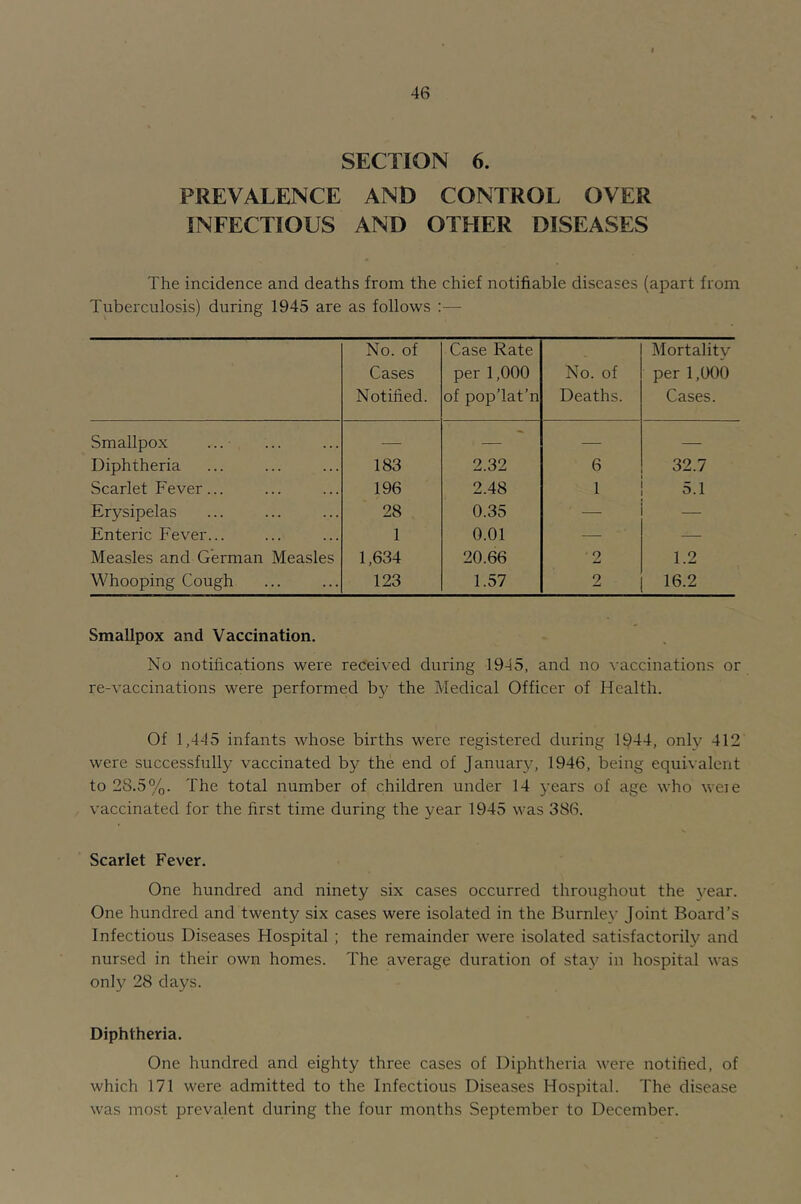 SECTION 6. PREVALENCE AND CONTROL OVER INFECTIOUS AND OTHER DISEASES The incidence and deaths from the chief notifiable diseases (apart from Tuberculosis) during 1945 are as follows :— No. of Cases Notified. Case Rate per 1,000 of pop’lat’n No. of Deaths. Mortality per 1,000 Cases. Smallpox ... — — — — Diphtheria 183 2.32 6 32.7 Scarlet Fever... 196 2.48 1 5.1 Erysipelas 28 0.35 ■ — — Enteric Fever... 1 0.01 —• — Measles and German Measles 1,634 20.66 2 1.2 Whooping Cough 123 1.57 2 16.2 Smallpox and Vaccination. No notifications were received during 1945, and no vaccinations or re-vaccinations were performed by the Medical Officer of Health. Of 1,445 infants whose births were registered during 1944, only 412 were successfully vaccinated by the end of January, 1946, being equivalent to 28.5%. The total number of children under 14 years of age who weie vaccinated for the first time during the year 1945 was 386. Scarlet Fever. One hundred and ninety six cases occurred throughout the 5'ear. One hundred and twenty six cases were isolated in the Burnley Joint Board’s Infectious Diseases Hospital ; the remainder were isolated satisfactorily and nursed in their own homes. The average duration of stay in hospital was only 28 days. Diphtheria. One hundred and eighty three cases of Diphtheria were notified, of which 171 were admitted to the Infectious Diseases Hospital. The disease was most prevalent during the four months September to December.