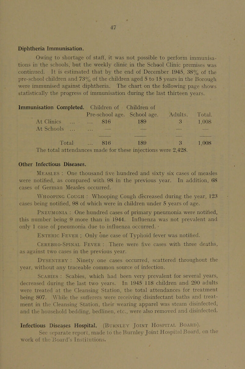 Diphtheria Immunisation. Owing to shortage of staff, it was not possible to perform immunisa- tions in the schools, but the weekly clinic in the School Clinic premises was continued. It is estimated that b}^ the end of December 1945, 38% of the pre-school children and 73% of the children aged 5 to 15 years in the Borough were immunised against diphtheria. The chart on the following page shows statistically the progress of immunisation during the last thirteen years. Immunisation Completed. Children of Children of Pre-school age. School age. Adults. Total. At Clinics ... 816 189 3 1,008 At Schools ... — — — — Total ... 816 189 3 1,008 The total attendances made for these injections were 2,428. Other Infectious Diseases. Me.\sles : One thousand five hundred and sixty six cases of measles were notified, as compared with 98 in the previous year. In addition, 68 cases of German Measles occurred. Whooping Cough : Whooping Cough decreased during the year, 123 cases being notified, 98 of which were in children under 5 years of age. Pneumonia : One hundred cases of primary pneumonia were notified, this number being 9 more than in 1944. Influenza was not prevalent and only 1 case of pneumonia due to influenza occurred. ■ Enteric Fever ; Only one case of Typhoid fever was notified. Cerebro-Spinal Fever : There were five cases with three deaths, as against two cases in the previous year. Dysentery : Ninety one cases occurred, scattered throughout the year, without any traceable common source of infection. Scabies : Scabies, which had been very prevalent for several years, decrea.sed during the last two years. In 1945 118 children and 290 adults were treated at the Cleansing Station, the total attendances for treatment being 807. M’hile the sufferers were receiving disinfectant baths and treat- ment in the Cleansing Station, their wearing apparel was steam disinfected, and the household bedding, bedlinen, etc., were also removed and disinfected. Infectious Diseases Hospital. (Burnley Joint Hospital Board). Sec separate report, made to the Burnley Joint Hospital Board, on the work of the Board’s Institutions.