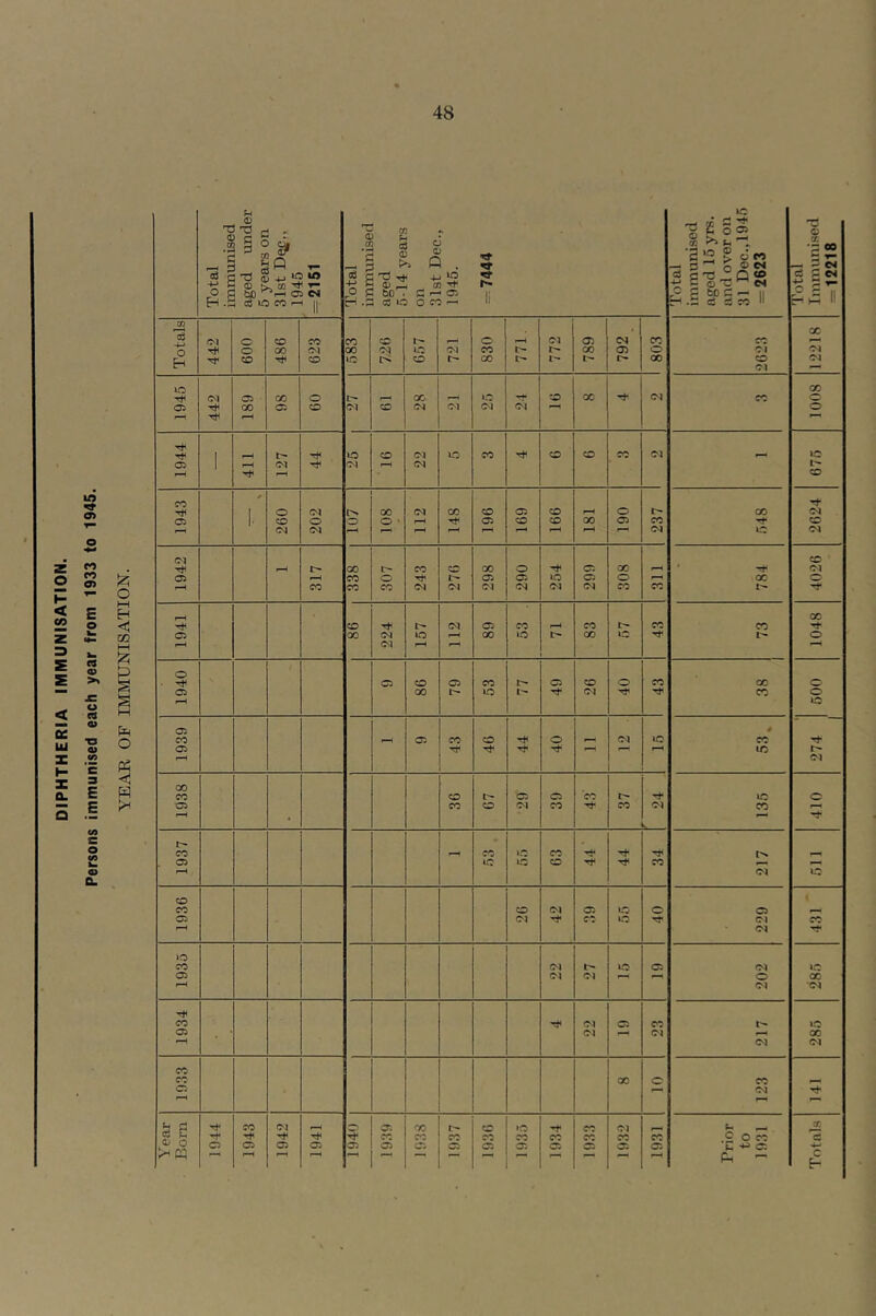 YEAR OF IMMUNISATION. a 0> a.