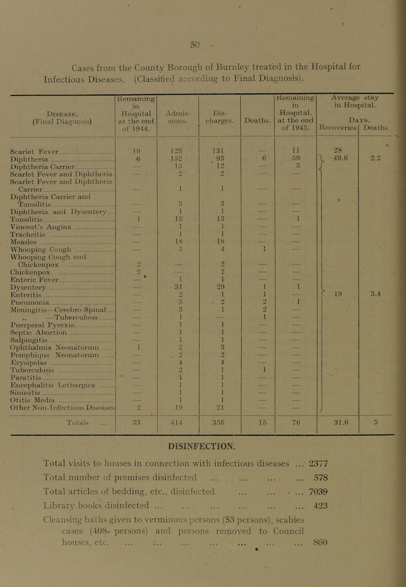 Cases from the County Borough of Burnley treated in the Hospital for Infectious Diseases. (Classified according to Final Diagnosis). Disease. (Final Diagnosis) Kemaining in Hospital at the end of 1944. Admis- sions. Dis- charges. Deaths. Kemaining in Ho.spital. at the end of 1945. Average in Hos Da Recoveries stay lital. YS. Deatlis Scarlet Fevei’ : 19 123 131 11 28 % Diphtheria 6 152 93 6 59 1 49.6 2.2 Diphtheria Carrier — 15 12 — 3 J Scarlet Fever and Diphtheria — 2 — — Scarlet Fever and Diphtheria Carrier . — 1 1 — — Diphtheria Carrier and Tonsilitis — 3 3 — — Diphtheria and Dysentery — 1 1 — — Tonsilitis 1 13 13 — 1 Vincent’s Angina — 1 1 — — Tracheitis ■— ' 1 1 — — Measles — 18 18 ■ — — Whooping Cough' — 5 4 1 —■ tt^iooping Cough and Chickenpox 2 — 2 — — Chickenpox .• o — 2 — — Enteric Fever — * 1 1 — — Dysentery — 31 29 1 1 Enteritis — O 1 1 — 19 3.4 Pnemnonia — 5 . 2 2 1 Meningitis—Cerebro-Spinal — 3 1 2 — ., —^Tuberculous — 1 — 1 — Puerperal Pyrexia — 1 1 — — Septic Abortion .: — 1 1 — — Salpingitis ! — 1 1 — •— Ophthalmia Neoimtorum 1 2 3 — :— Pemphiqus Neonatorum — 2 2 — — Erysipelas — 4 4 ■— — Tuberculosis — 2 1 1 — Paratitis — 1 1 — Encephalitis Lethargica — 1 1 — — Sinusitis — 1 1 — — Otitis Media — 1 1 — — Other Non-lnfectious Disea.ses 19 21 — — j Totals 93 414 356 15 76 31.6 3 DISINFECTION. Total visits to houses in connection with infectious diseases ... 2377 Total number of premises disinfected ... ... ... ... 578 Total articles of bedding, etc., disinfected ... ... . ... 7039 Library books disinfected ... ... ... ... ... ... 423 Cleansing baths given to verminous per.sons (53 persons), scabies cases (408- persons) and persons removed to Council houses, etc. ... -. ... ... ... ... ... 860