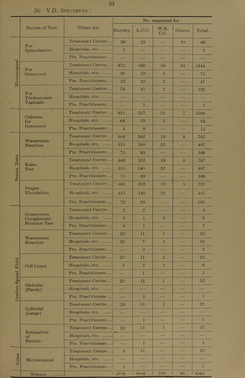 (b) V.D. Specimens : Nature of Test. Where for. No. examined for Burnley. L.C.C. W.R. C.C. Others. Total. Microscopical For Spirochaetes Treatment Centro .. 36 23 — 10 69 Jiospitals, etc 1 — — — 1 Pte. Practitioners .. — — — — — For Gonococci Trejitment Centro ... 875 589 56 24 1544 Hospitals, etc 56 13 3 — 72 Pte. Practitioners ... 23 22 2 — 47 For Trichomones Vaginalis Treatment Centre ... 78 47 1 — 126 Hospitals, etc — — — — — Pte. Practitioners ... — 1 — —. 1 Cultures for Gonococci Treatment Centre ... 911 537 51 7 1506 Hospitals, etc 66 13 3 — 82 Pte. Practitioners ... 4 9 — — 13 Soriuii Tests Wasserman Reaction Treatment Centre... 4G8 302 19 8 797 Hospitals, etc 315 140 32 • — 487 Pte. Practitioners ... 75 93 — — 168 Kahn Test Treatment Centre ... 468 302 19 8 797 Hospitals, etc 315 140 32 — 487 Pte. Practitioners ... 75 93 — — 168 Berger- Floculation Treatment Centre ■ 468 302 19 8 797 Hospitals, etc 315 140 32 — 487 Pte. Practitioners ... 73 93 — — 166 1 ■ Cerebi-o-Spinal Fluid Gonococcus Complement Fixation Test Treatment Centre ... 2 2 — — 4 Hospitals, etc 3 1 2 — 6 Pte. Practitioners ... 6 1 . — — 7 Wasserman Reaction Treatment Centre ... 20 11 1 — 32 Hospitals, etc. 25 7 2 — 34 Pte. Practitioners ... — 3 — — 3 Cell Count Treatment Centre ... 20 11 1 — 32 Hospitals, etc 5 2 1 — 8 Pte. Practitioners ... — 1 — — 1 Globulin (Bandy) Treatment Centre ;.. 20 11 1 — 32 Hospitals, etc .— — — ♦ *■“ — Pte. Practitioners ... — 1 — — 1 Colloidal (Lange) Treatment Centre ... 20 11 1 — 32 Hospitals, etc — — — — — Pte. Practitioners ... — 1 — — 1 Estimation of Protein Treatment Centre ... 20 11 1 — 32 Hospitals, etc — .— — — — Pte. Practitioners .. — 1 — — 1 Urine Microscopical Treatment Centre.. 9 11 — — 20 Hospitals, etc — — — — — Pte. Practitioners .. 1 — — — 1 T0TAI.S 1 d77.S 279 65 8062