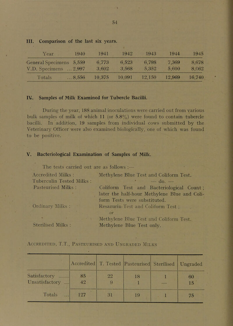 III. Comparison of the last six years. Year 1940 1941 1942 1943 1944 1945 General Specimens 5,559 6,773 6,523 6,798 7,369 8,678 V.D. Specimens .. . 2,997 3,602 3,568 5,352 5,600 8,062 Totals . 8,556 10,375 10,091 12,150 12,969 16,740 IV. Samples of Milk Examined for Tubercle Bacilli. During the year, 188 animal inoculations were carried out from various bulk samples of milk of which 11 (or 5.8%) were found to contain tubercle bacilli. In addition, 19 samples from individual cows submitted by the Veterinary Officer were also examined biologicall}', one of which was found to be positive. V. Bacteriological Examination of Samples of Milk. The tests carried out are as follows ;— Accredited Milks : Tuberculin Tested Milks : Pasteurised Milks : Ordinary Milks : Sterilised Milks ; Methylene Blue Test and Coliform Test. • — do. — Coliform Test and Bacteriological Count ; later the half-hour Methylene Blue and Coli- form Tests were substituted. Resazurin 'l'cst and Coliform Test ; or Methylene Blue Test and Coliform Test. Methylene Blue Test only. Accredited, T.T., Pasteurised .\nd Ungraded IMilks Accredited T. Tested Pasteurised Sterilised Ungraded Satisfactory 85 22 18 1 60 Unsatisfactory 42 9 1 — 15 Totals 127 31 19 1 75