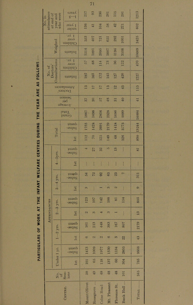 PARTICULARS OF WORK AT THE INFANT WELFARE CENTRES DURING THE YEAR ARE AS FOLLOWS : saua.^ s—I CO CO 1—• ^ ^ C5 CO CO Ci Ol (M 0\ ^ Ol 1213 jeaA 1 aapun 136 41 104 58 42 221 602 O •JA I ja.\o uajpiitlD 353 407 721 651 292 1001 3425 *0) S'^uejui 1514 1091 2095 1667 1194 3108 10669 No. of Doctors’ Consultations mA 1 aaAO ua-ipimo OC rf CO CO <M »o CO ^ r>. CO c*i 470 StURJUI 192 165 172 145 127 426 1227 S30U'BpU3:>:^V ,SJo:jooQ CO I> ' CO M 115 uoissag aad oSejOAV o l>* 00 ^ o CO CO O CO I'e^ox PUBJQ 1867 1498 2816 2328 1486 4099 14094 Total (juanb -asqng 1755 1428 2691 2179 1418 3773 13244 1st 112 70 125 149 68 326 850 Attendances 4—oyrs. (jusnb -9sqns -i’ i> c<i iC CO 1 C^l CO ^1 00 1st 1 1 1 1 1 1 cc Ui 1 CO !^U3pb -asqng 54 72 92 63 23 7 311 1st « I —■ (M 1 t »>> CO i Ol %uonb -Qsqng 123 107 142 198 81 154 805 CO Ol CO CO 1 CO rH 1—2 yrs. (juanb -asqng 161 213 448 383 167 807 2179 i 4-> CO f—' CO C^l M CO .lO W CO Under 1 yr. -ssqng 1413 1009 1977 1530 1134 2805 9868 CO 101 65 118 137 60 304 785 No. of Sess- ions o a> a> CO 00 ^ lO o 345 Centre. Mount Olivet Rosegrove ... Colne Road Mt. Pleasant Florence St. Bank Hall ... Total