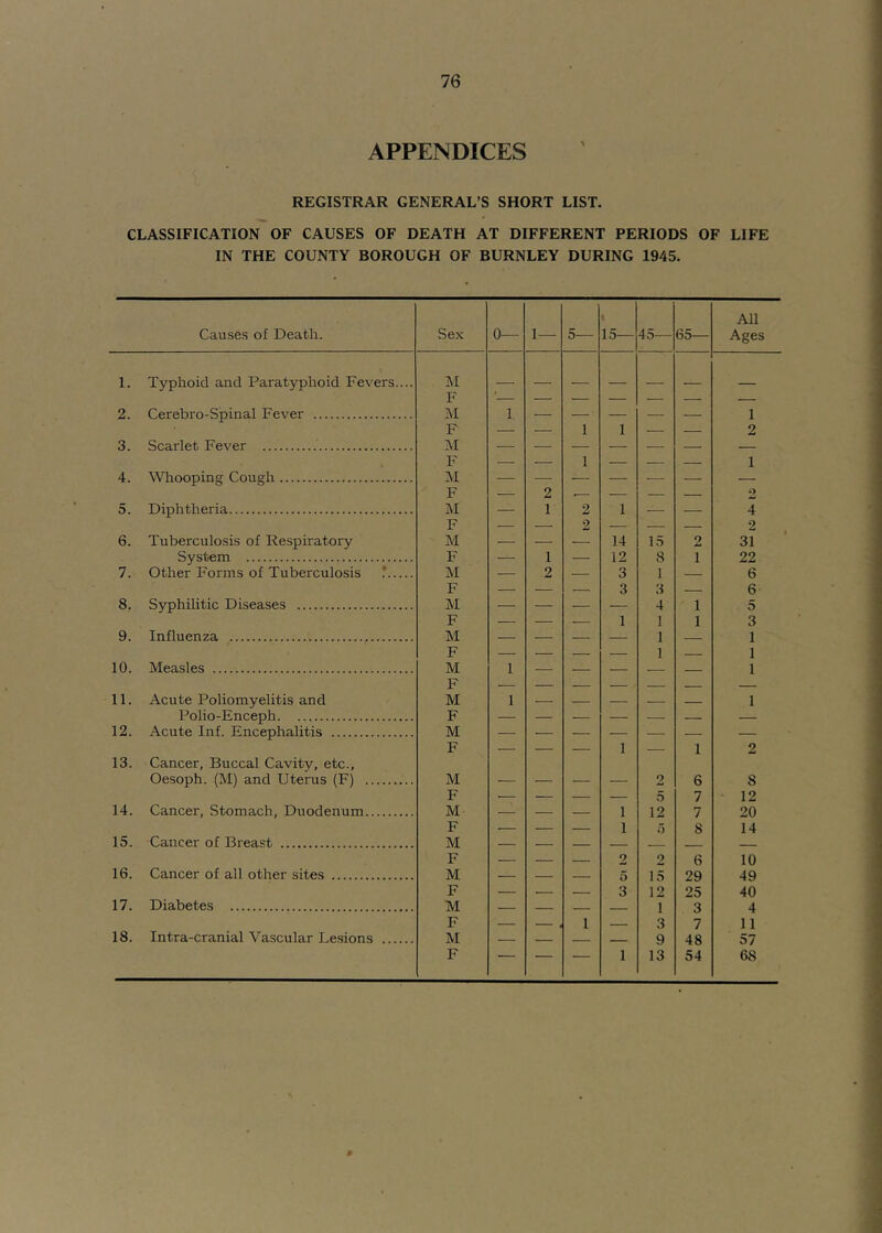 APPENDICES REGISTRAR GENERAL’S SHORT LIST, CLASSIFICATION OF CAUSES OF DEATH AT DIFFERENT PERIODS OF LIFE IN THE COUNTY BOROUGH OF BURNLEY DURING 1945, Causes of Death. Sex 0— 1— 5-— 15— 45— 65— All Ages 1. Typhoid and Paratyphoid Fevers.... M F 2. Cerebro-Spinal Fever M 1. — • — — 1 F — — 1 1 — — 2 3. Scarlet Fever — — — — — — F — — 1 1 4. Whooping Cough M ■R — 9 — — — — o 5. Diphtheria M — 1 2 1 — 4 F — — 2 — — — 2 6. Tuberculosis of Respiratory M — — — 14 15 2 31 System F — 1 — 12 8 1 22 7. Other Forms of Tuberculosis * iM — 2 — 3 1 — 6 F — — — 3 3 6 8. Syphilitic Diseases jM — — — — 4 1 5 F — — — 1 1 1 3 9. Influenza M — — — — 1 — 1 10. Measles r M 1 - ___ 1 z I 1 F 11. Acute Poliomyelitis and M 1 — — — — 1 Polio-Enceph F — — — — — — — 12. Acute Inf. Encephalitis M — — — — — — — F — — — 1 — 1 2 13. Cancer, Buccal Cavity, etc.. Oesoph. (M) and Uterus (F) M — — — — 2 6 8 F — — — 5 7 12 14. Cancer, Stomach, Duodenum M — — — 1 12 7 20 F — — — 1 o 8 14 15. Cancer of Breast M — — — — - -- _ F — — — 2 2 6 10 16. Cancer of all other sites M — — — 5 15 29 49 F — — — 3 12 25 40 17. Diabetes M — — 1 3 4 F — « 1 3 7 11 18. Intra-cranial Vascular Lesions M — — — 9 48 57