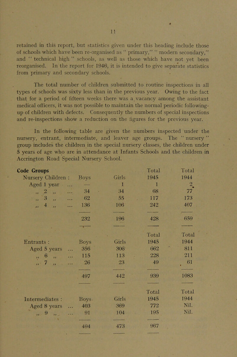 « retained in this report, but statistics given under this heading include those of schools which have been re-organised as “ primary,” ” modern secondary,” and ‘‘ technical high” schools, as well as those which have not yet been reorganised. In the report for 1946, it is intended to give separate statistics from primary and secondary schools. The total number of children submitted to routine inspections in all types of schools was sixty less than in the previous year. Owing to the fact that for a period of fifteen weeks there was a, vacancy among the assistant medical officers, it was not possible to maintain the normal periodic following- up of children with defects. Consequently the numbers of special inspections and re-inspections show a reduction on the figures for the previous year. In the following table are given the numbers inspected under the nursery, entrant, intermediate, and leaver age groups. The ” nursery ” group includes the children in the special nursery classes, the children under 5 years of age who are in attendance at Infants Schools and the children, in Accrington Road Special Nursery School. Code Groups Total Total Nursery Children : Boys Girls 1945 1944 Aged 1 year — 1 1 2 9 if ^ a ••• 34 • 34 68 77 „ 3 „ 62 55 117 173 4 »> ^ ii • * • 136 106 242 407 232 196 428 659 Total Total Entrants : Boys Girls 1945 1944 Aged 5 years ... 356 306 662 811 „ 6 „ 115 113 - 228 211 » 7 „ 26 23 49 61 0 497 442 939 1083 Total Total Intermediates : Boys. Girls 1945 1944 Aged 8 years ... 403 369 772 Nil. 9 ,, c/ ,, ... 91 104 195 Nil. 494 473 967