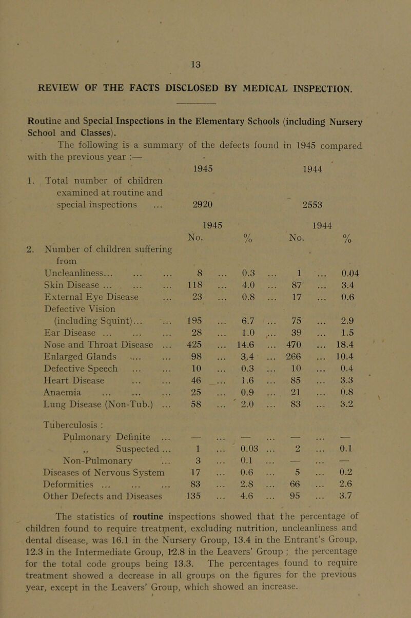 REVIEW OF THE FACTS DISCLOSED BY MEDICAL INSPECTION. Routine and Special Inspections in the Elementary Schools (including Nursery School and Classes). The following is a summary of the defects found in 1945 compared with the previous year :— 1945 1944 1. Total number of children examined at routine and special inspections ... 2920 2553 2 1945 1944 Number of children suffering from No. % No. /o Uncleanliness... 8 ... 0.3 ... 1 ... 0.04 Skin Disease ... 118 ... 4.0 ... 87 ... 3.4 External Eye Disease Defective Vision 23 ... 0.8 ... 17 ... 0.6 (including Squint)... 195 ... 6.7 ... 75 ... 2.9 Ear Disease ... 28 1.0 ... 1 39 ... 1.5 Nose and Throat Disease ... 425 ... 14.6 ... 470 ... 18.4 Enlarged Glands 98 ... 3..4 ... 266 ... 10.4 Defective Speech 10 ... 0.3 ... 10 ... 0.4 Heart Disease 46 1.6 ... 85 ... 3.3 Anaemia 25 ... 0.9 ... 21 ... 0.8 Lung Disease (Non-Tub.) ... 58 ... ' 2.0 ... 83 ... 3.2 Tuberculosis : Pulmonary Definite — — — — ,, Suspected... 1 ... 0.03 ... 2 ... 0.1 Non-Pulmonary 3 ... 0.1 ... — — Diseases of Nervous System 17 ... 0.6 ... 5 ... 0.2 Deformities ... 83 ... 2.8 ... 66 ... 2.6 Other Defects and Diseases 135 ... 4.6 ... 95 ... 3.7 The statistics of routine inspections showed that the percentage of children found to require treatment, excluding nutrition, uncleanliness and dental disease, was 16.1 in the Nursery Group, 13.4 in the Entrant’s Group, 12.3 in the Intermediate Group, 1*2.8 in the Leavers’ Group ; the percentage for the total code groups being 13.3. The percentages found to require treatment showed a decrease in all groups on the figures for the previous year, except in the Leavers’ Group, which showed an increase.