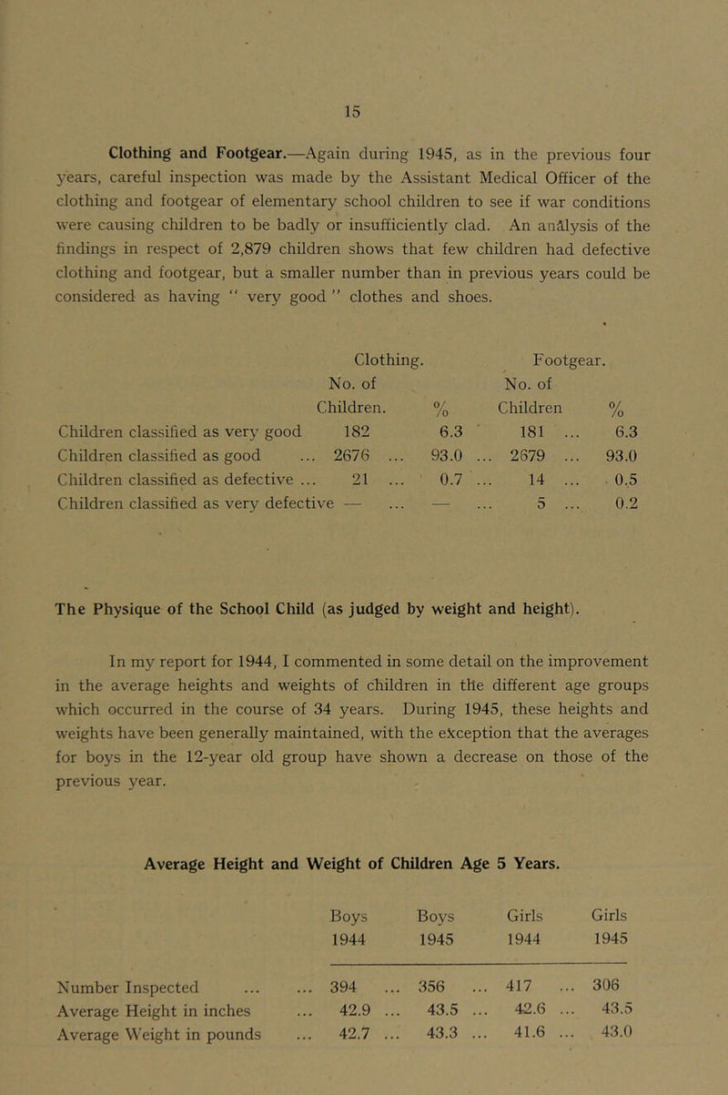 Clothing and Footgear.—Again during 1945, as in the previous four years, careful inspection was made by the Assistant Medical Officer of the clothing and footgear of elementary school children to see if war conditions were causing children to be badly or insufficiently clad. An analysis of the findings in respect of 2,879 children shows that few children had defective clothing and footgear, but a smaller number than in previous years could be considered as having “ very good ” clothes and shoes. Clothing. Footgear. No. of No. of Children. 0/ /o Children °/ /o Children classified as very good 182 6.3 ' 181 ... 6.3 Children classified as good . 2676 ... 93.0 . .. 2879 ... 93.0 Children classified as defective .. 21 ... 0.7 . 14 ... 0,5 Children classified as very defective — — 5 ... 0.2 The Physique of the School Child (as judged by weight and height). In my report for 1944, I commented in some detail on the improvement in the average heights and weights of children in the different age groups which occurred in the course of 34 years. During 1945, these heights and weights have been generally maintained, with the exception that the averages for boys in the 12-year old group have shown a decrease on those of the previous year. Average Height and Weight of Children Age 5 Years. Boys Boys Girls Girls 1944 1945 1944 1945 Number Inspected Average Height in inches Average Weight in pounds 394 ... 356 ... 417 ... 306 42.9 ... 43.5 ... 42.6 ... 43.5 42.7 ... 43.3 ... 41.6 ... 43.0